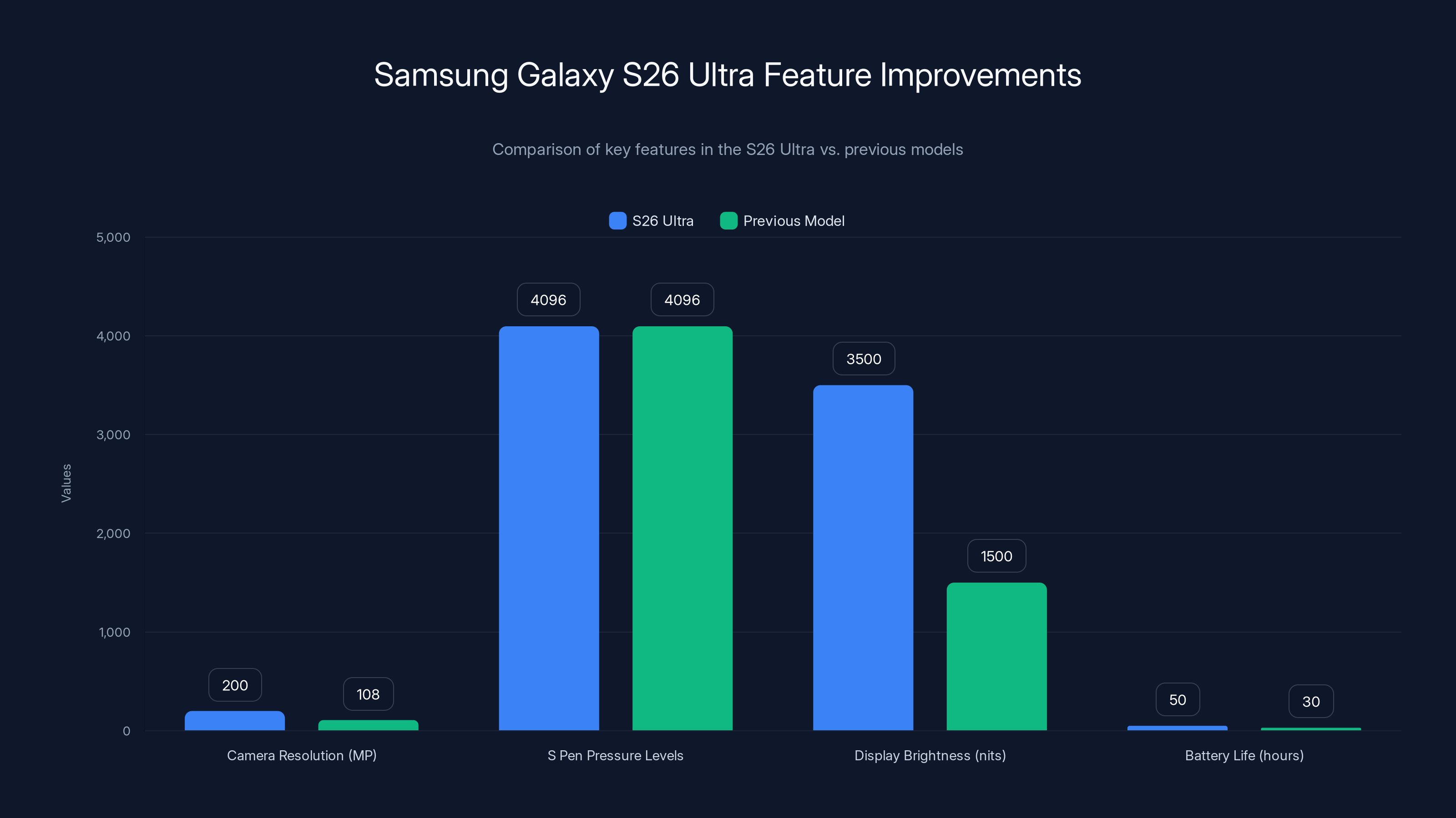 Samsung Galaxy S26 Ultra Feature Improvements