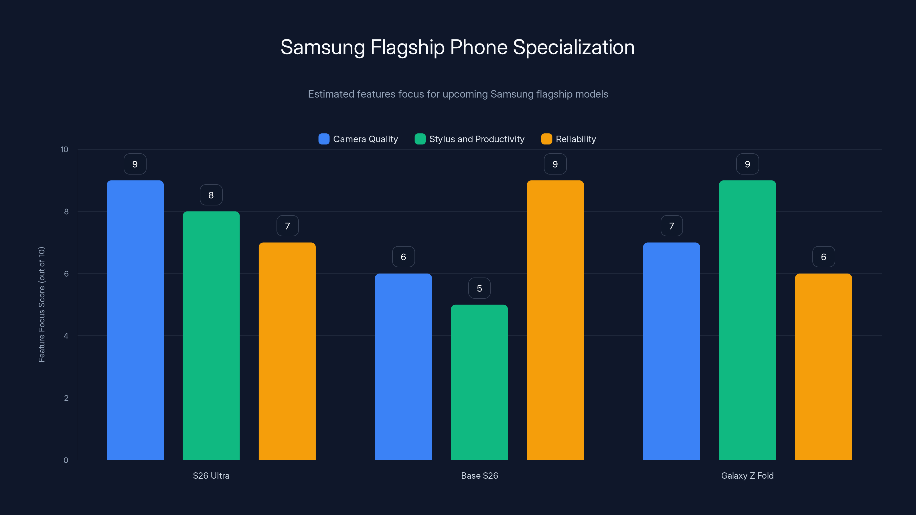 Samsung Flagship Phone Specialization