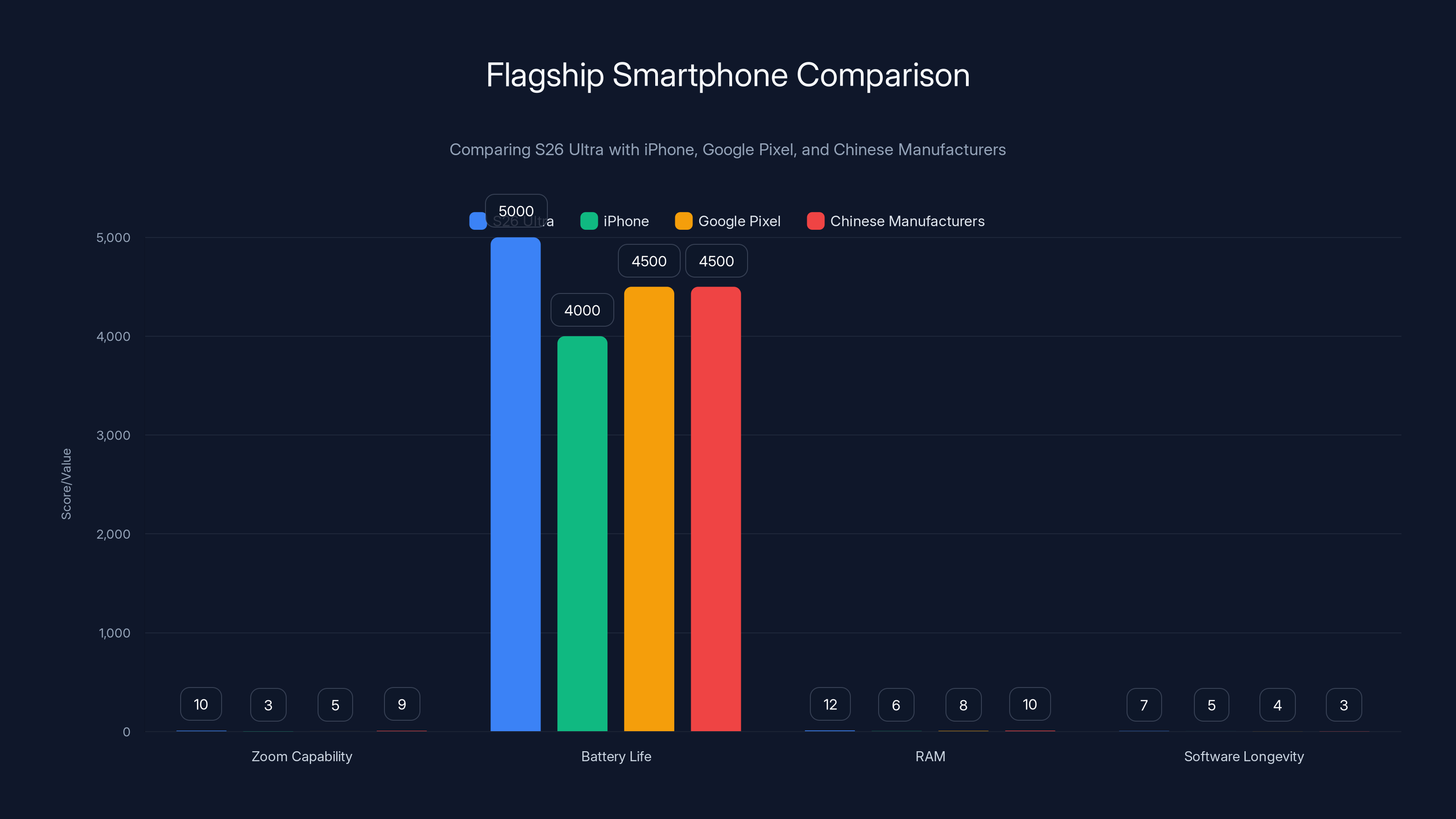 Flagship Smartphone Comparison