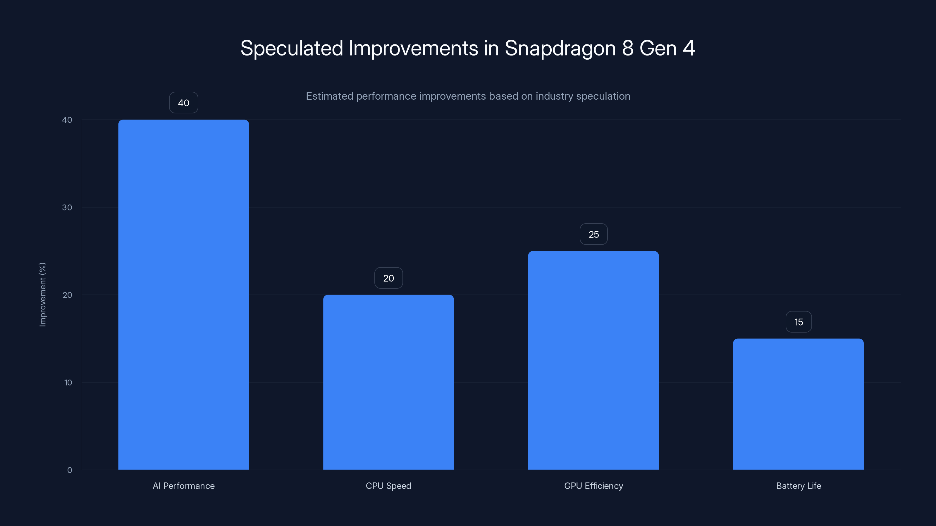 Speculated Improvements in Snapdragon 8 Gen 4