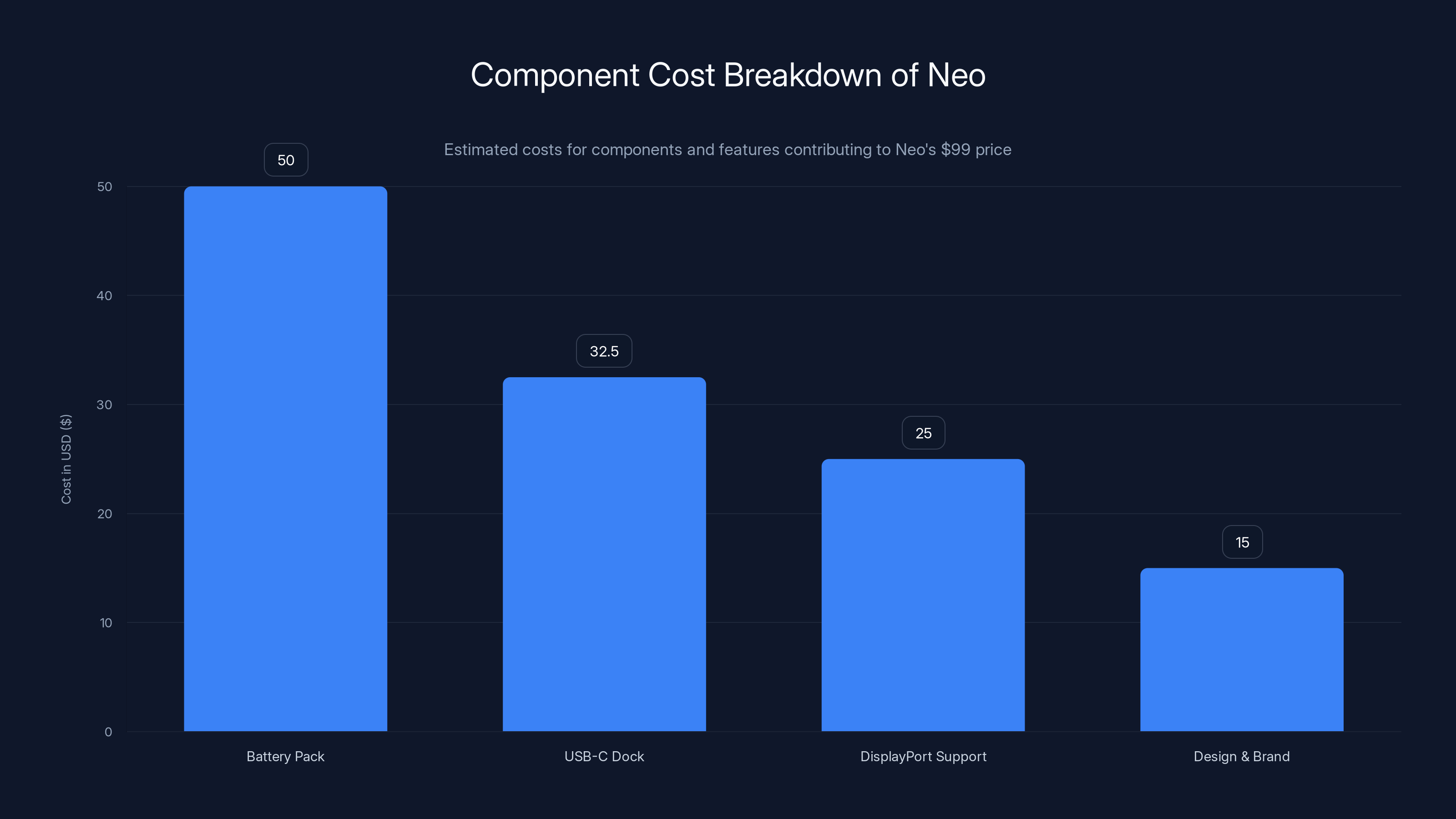 Component Cost Breakdown of Neo