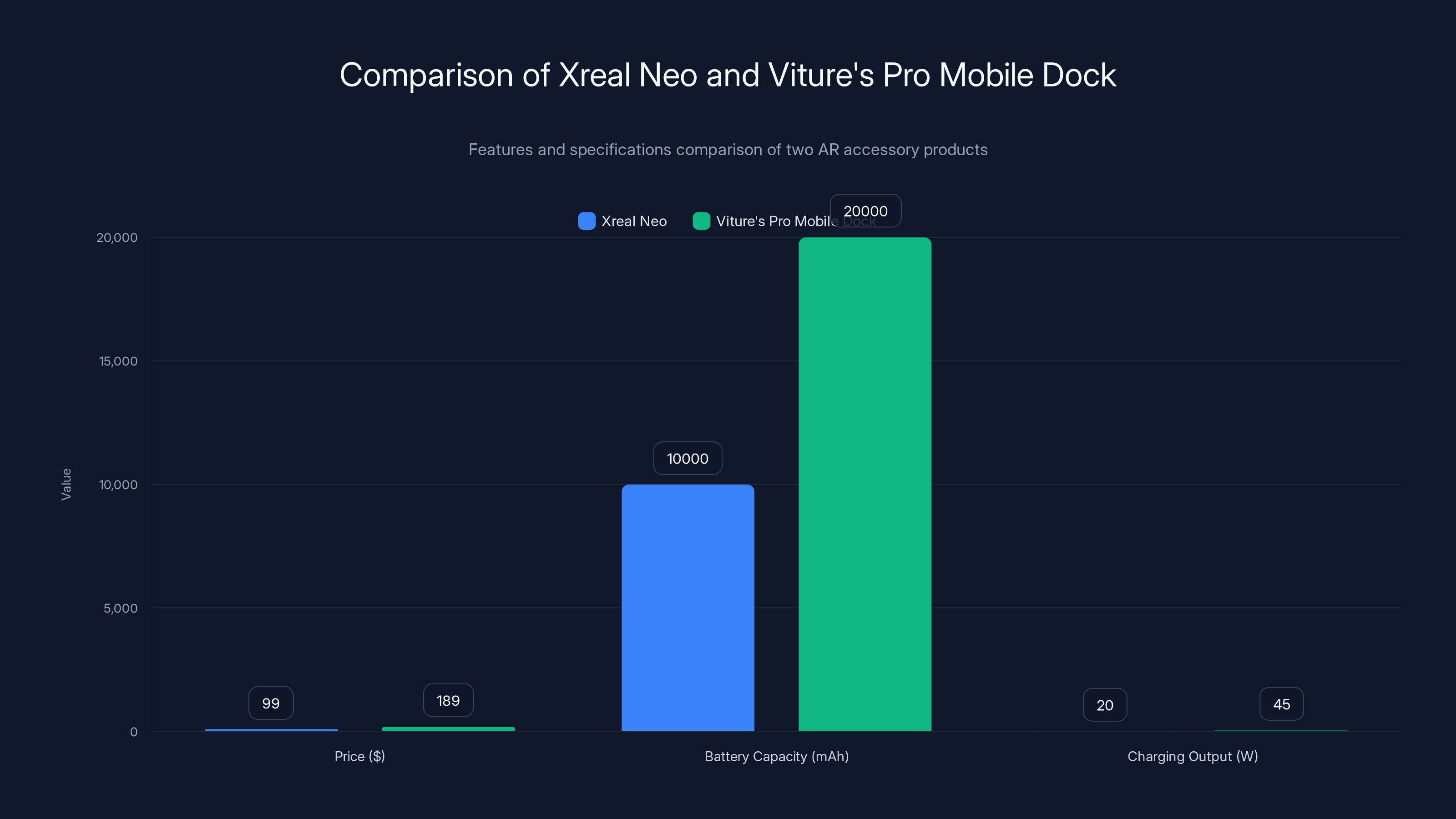 Comparison of Xreal Neo and Viture's Pro Mobile Dock