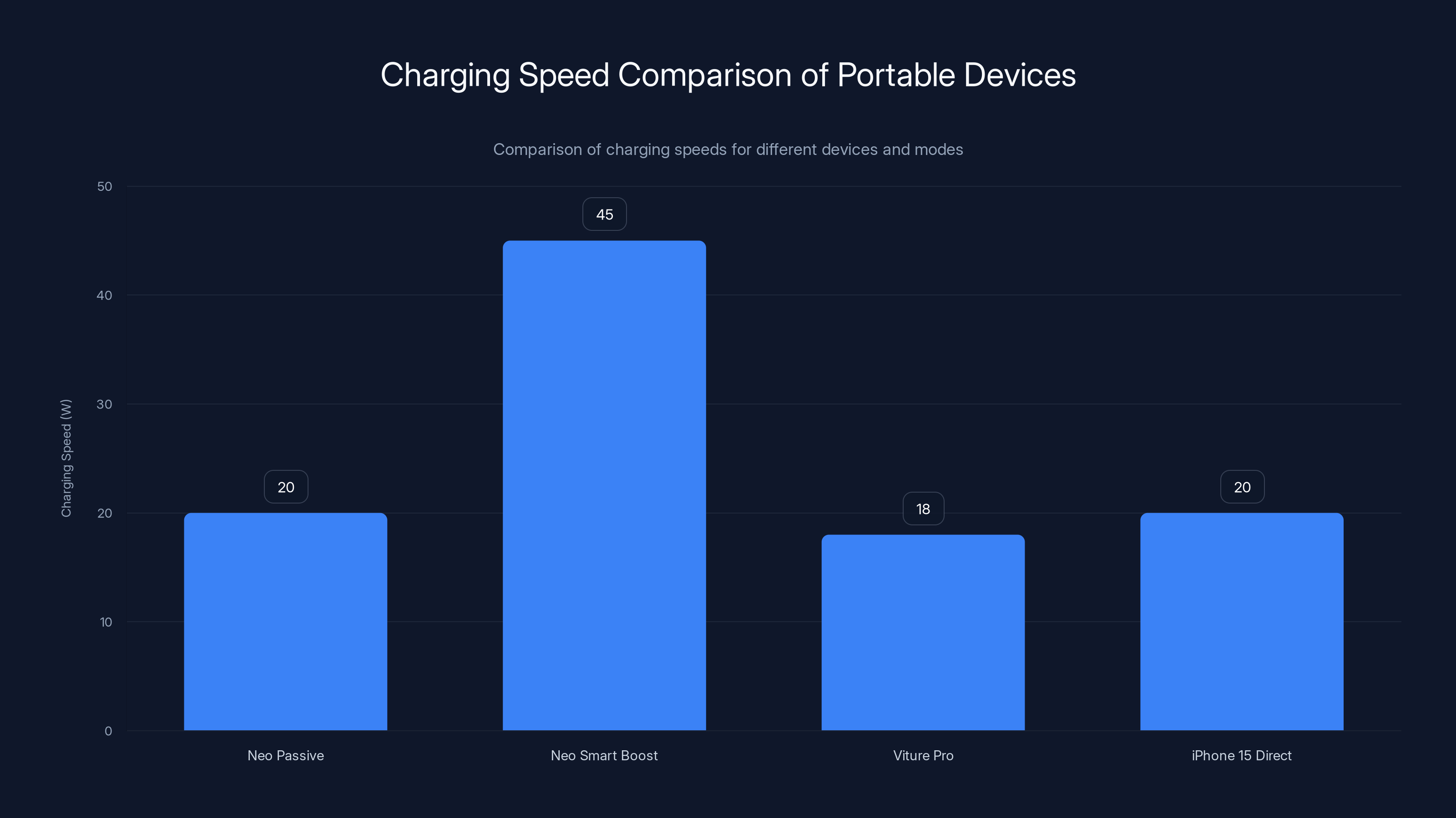 Charging Speed Comparison of Portable Devices