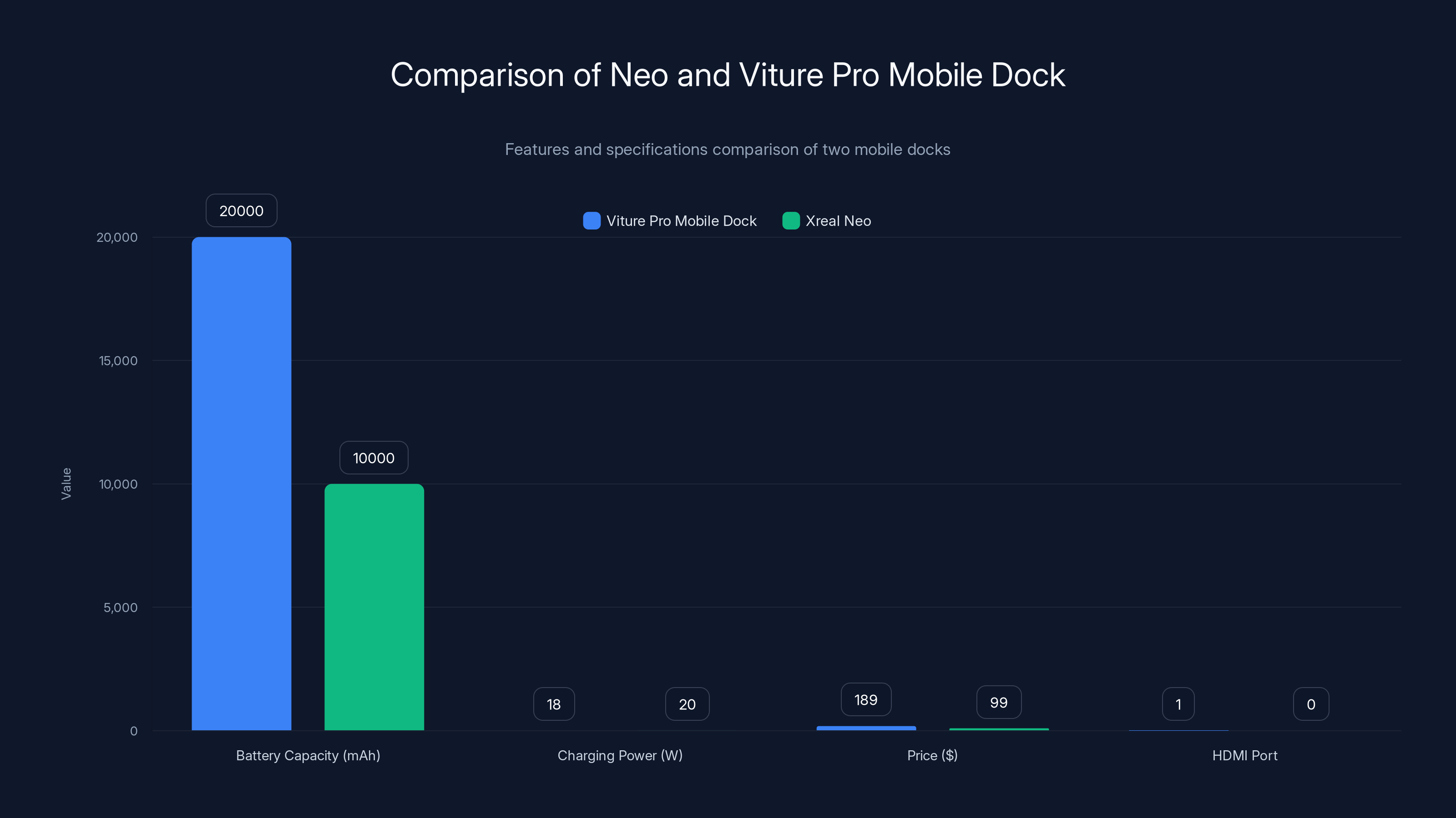 Comparison of Neo and Viture Pro Mobile Dock