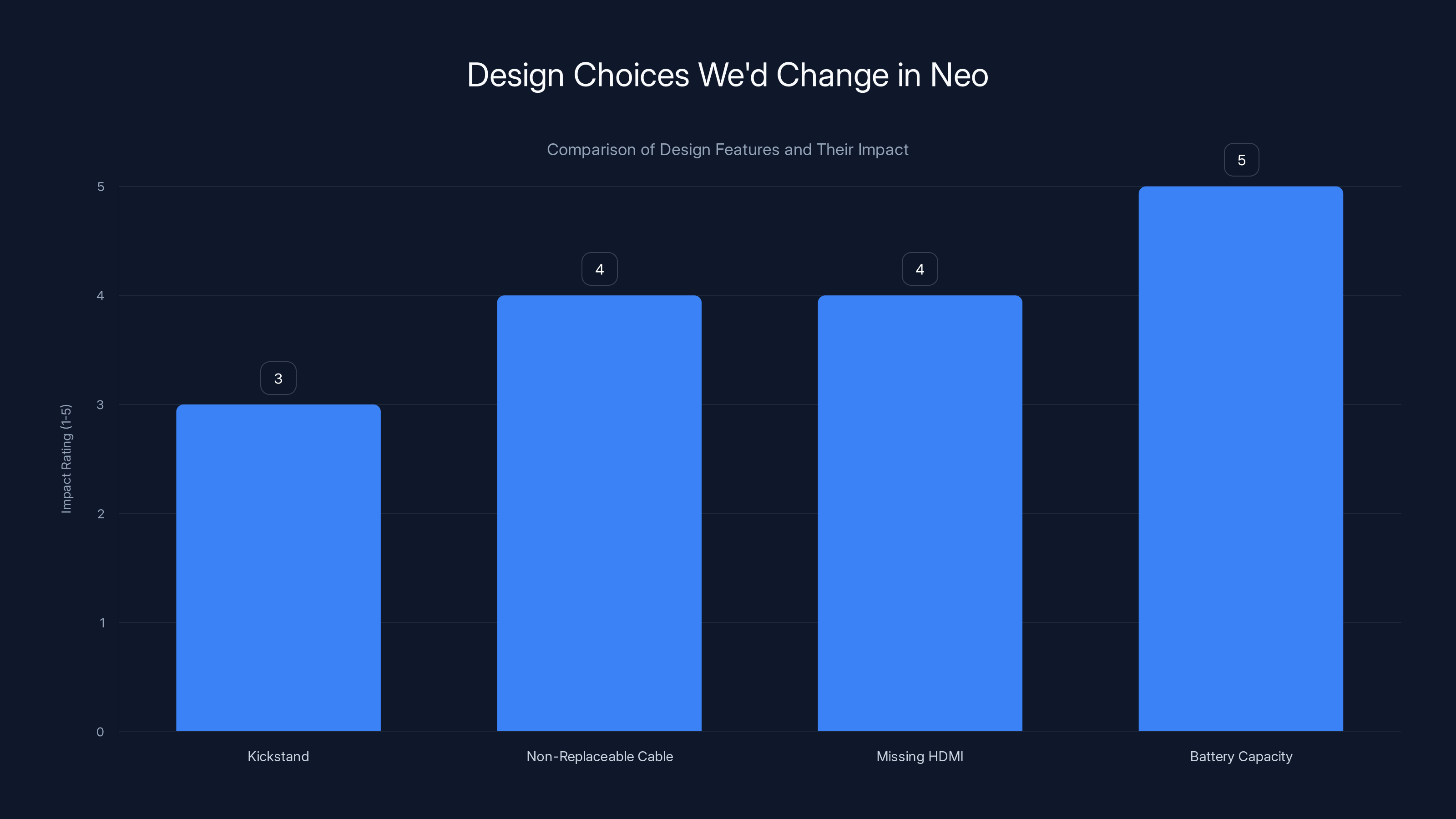Design Choices We'd Change in Neo