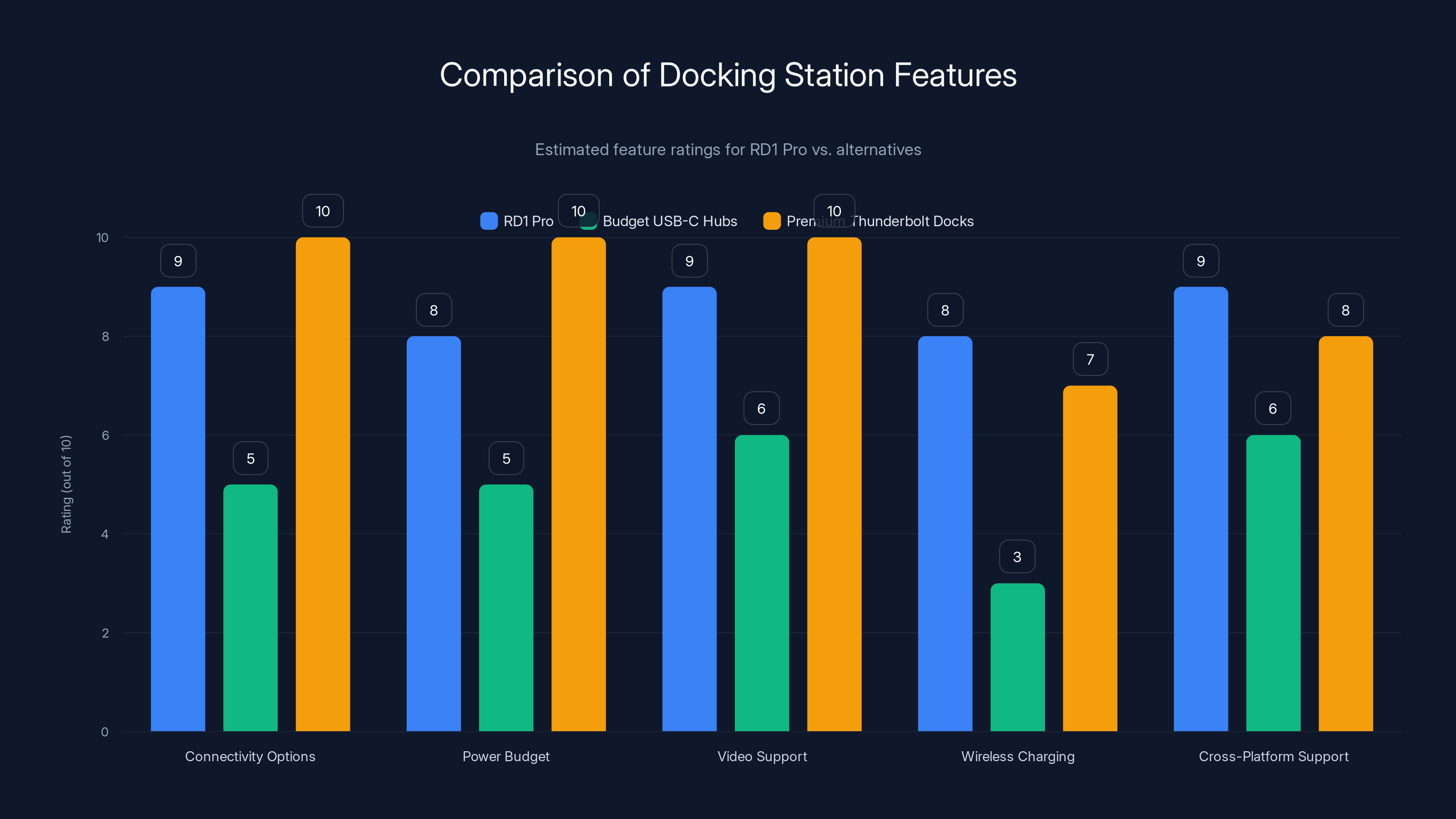Comparison of Docking Station Features