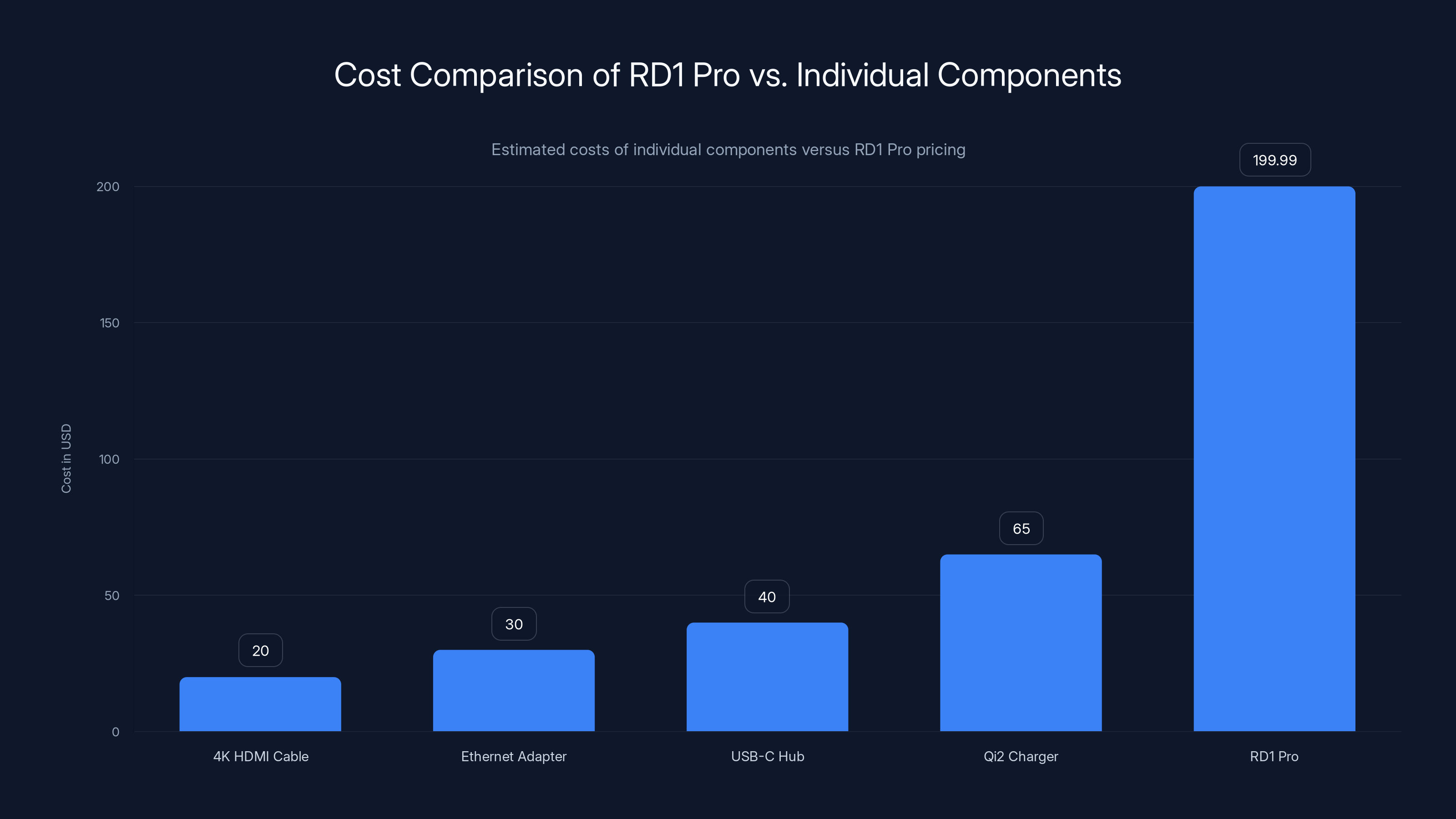 Cost Comparison of RD1 Pro vs. Individual Components
