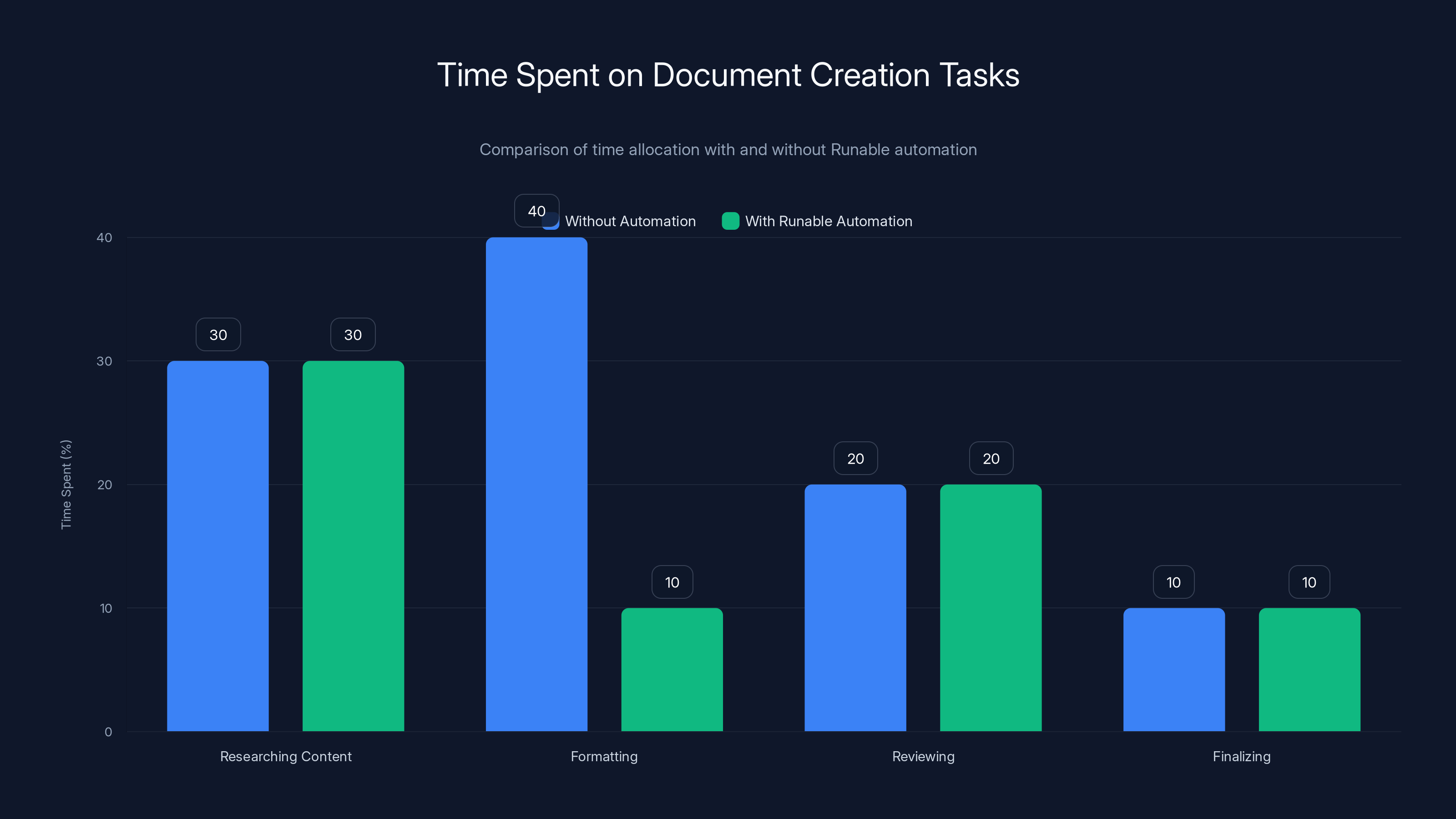 Time Spent on Document Creation Tasks