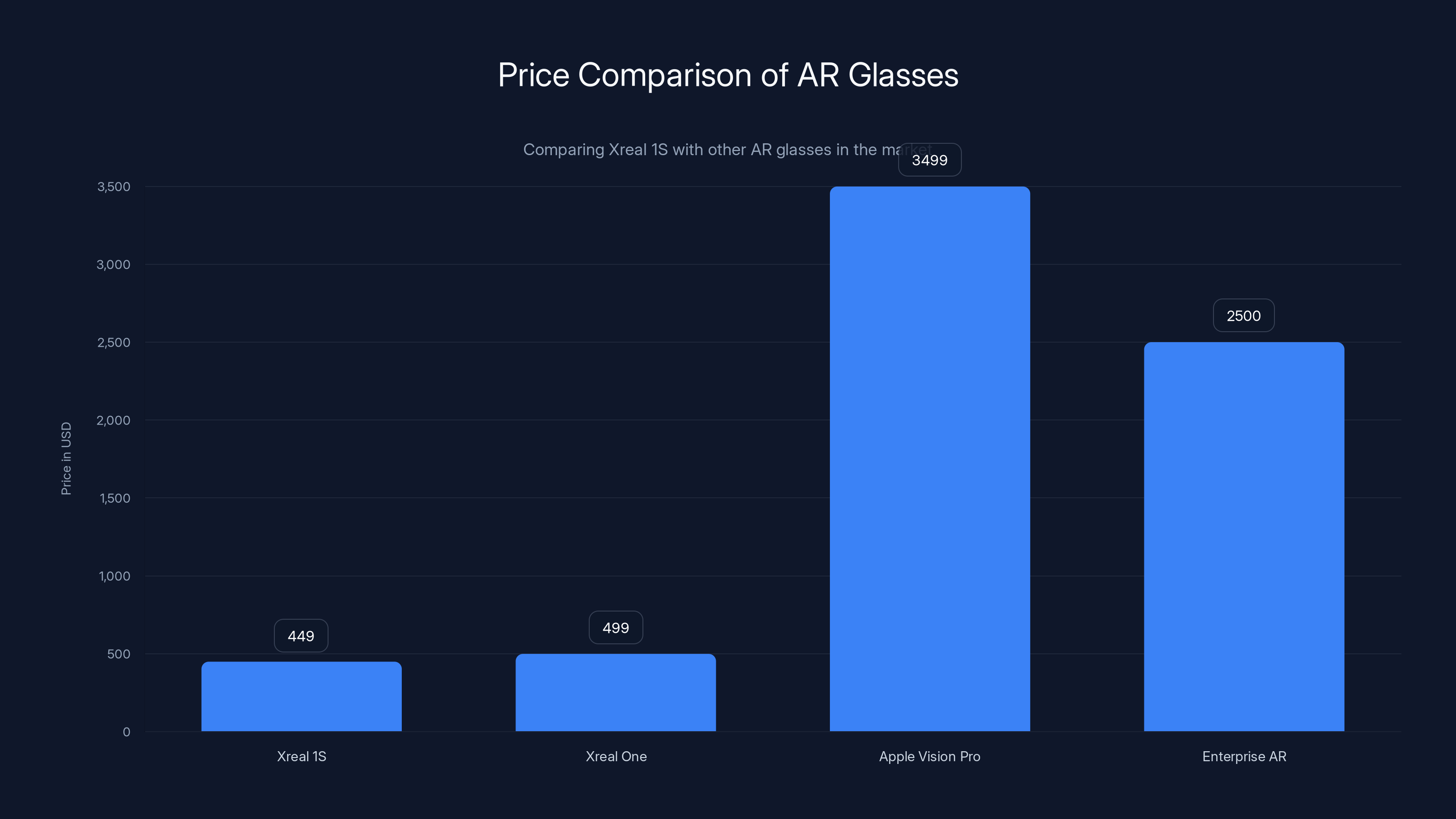 Price Comparison of AR Glasses
