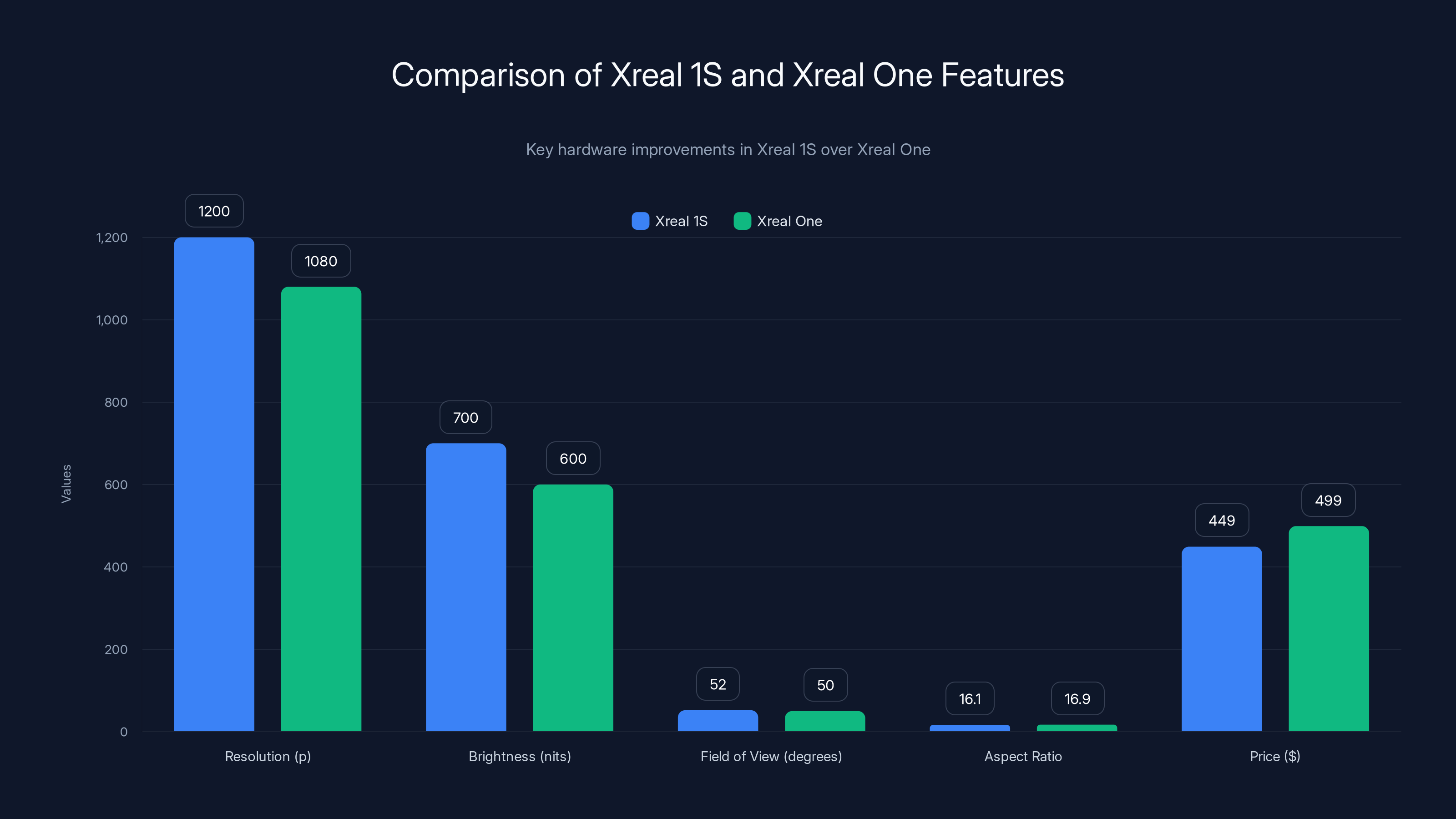 Comparison of Xreal 1S and Xreal One Features