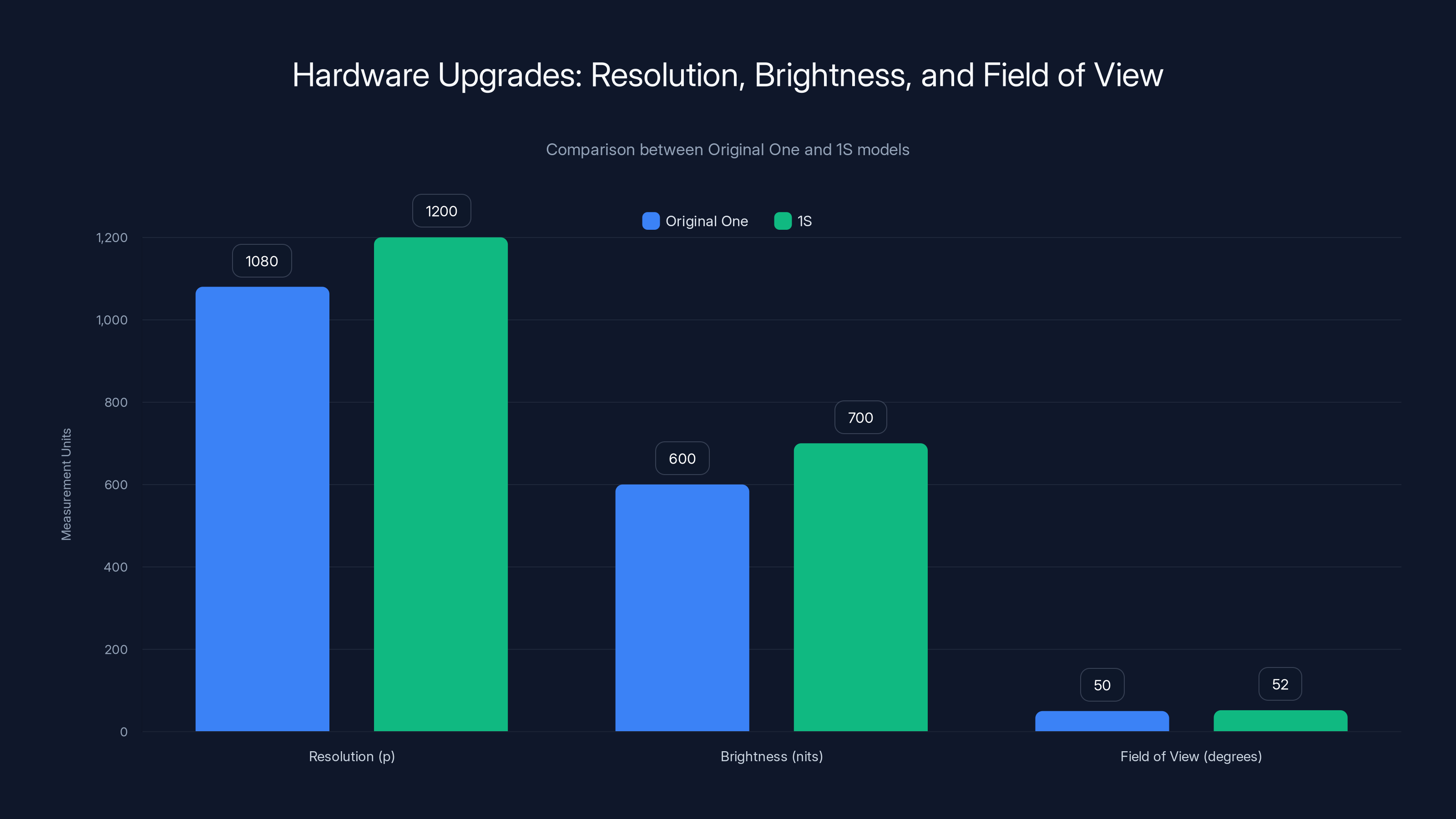Hardware Upgrades: Resolution, Brightness, and Field of View