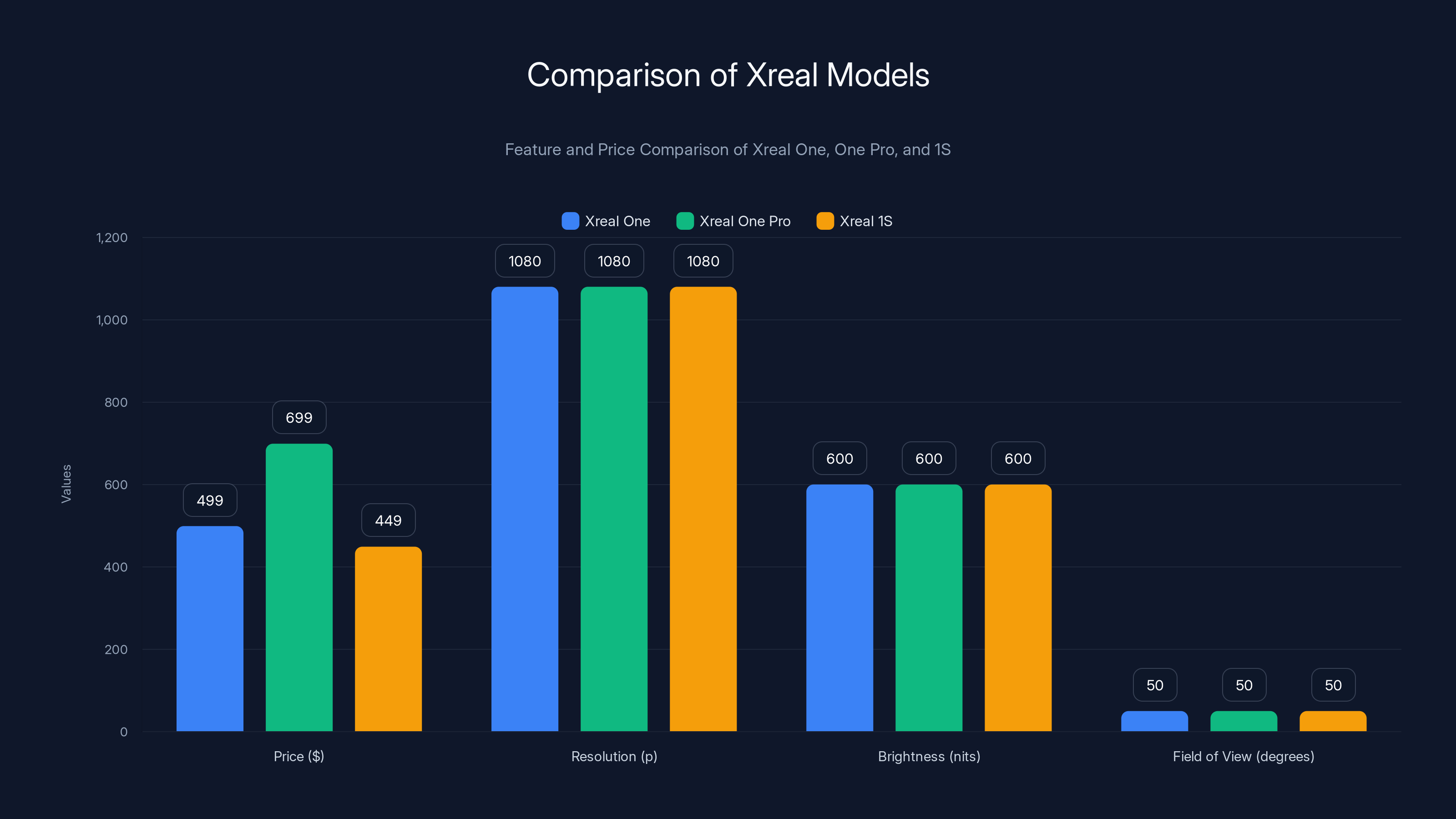 Comparison of Xreal Models