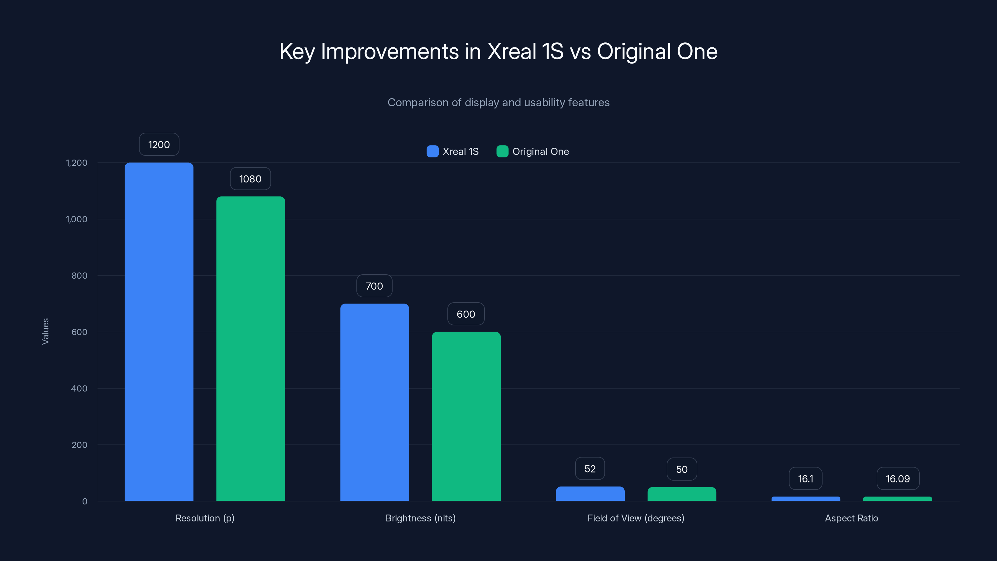Key Improvements in Xreal 1S vs Original One