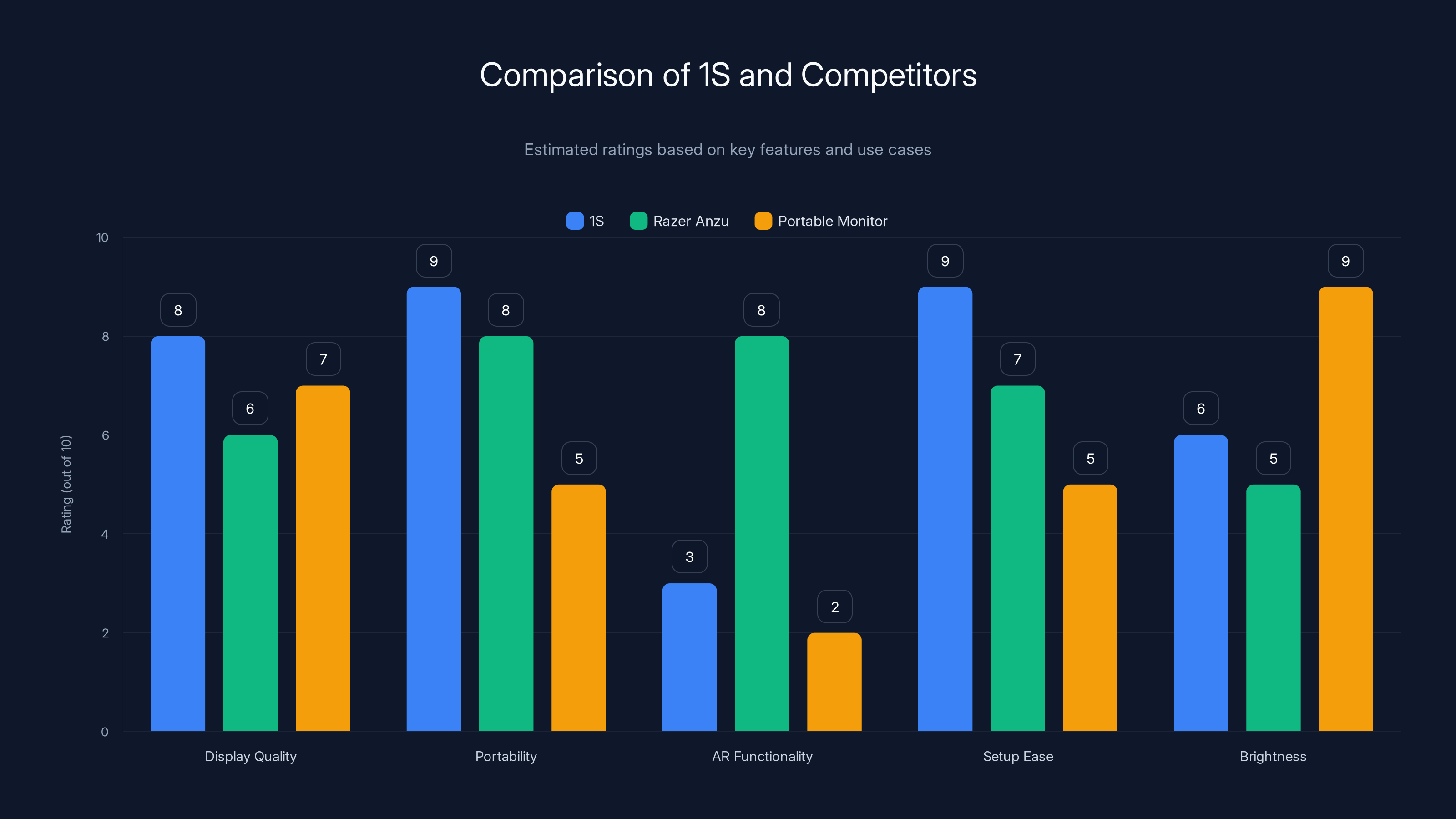 Comparison of 1S and Competitors
