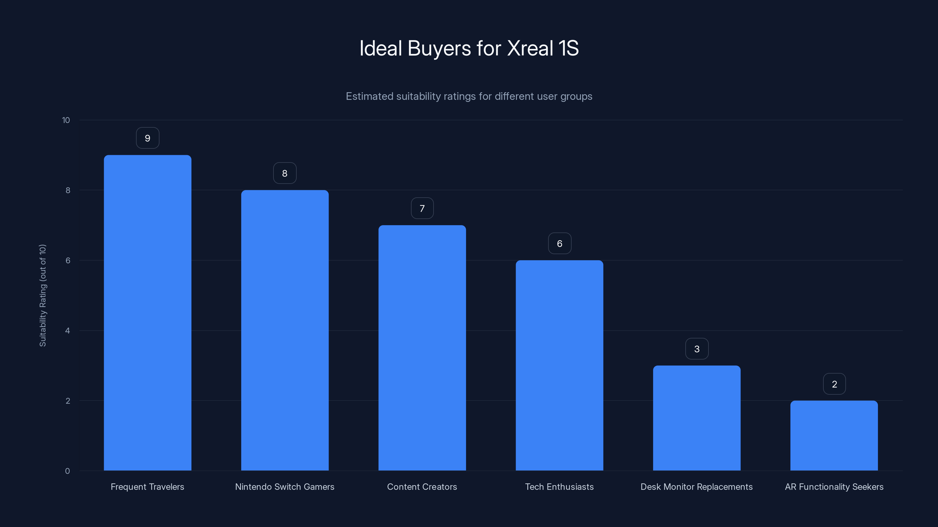 Ideal Buyers for Xreal 1S