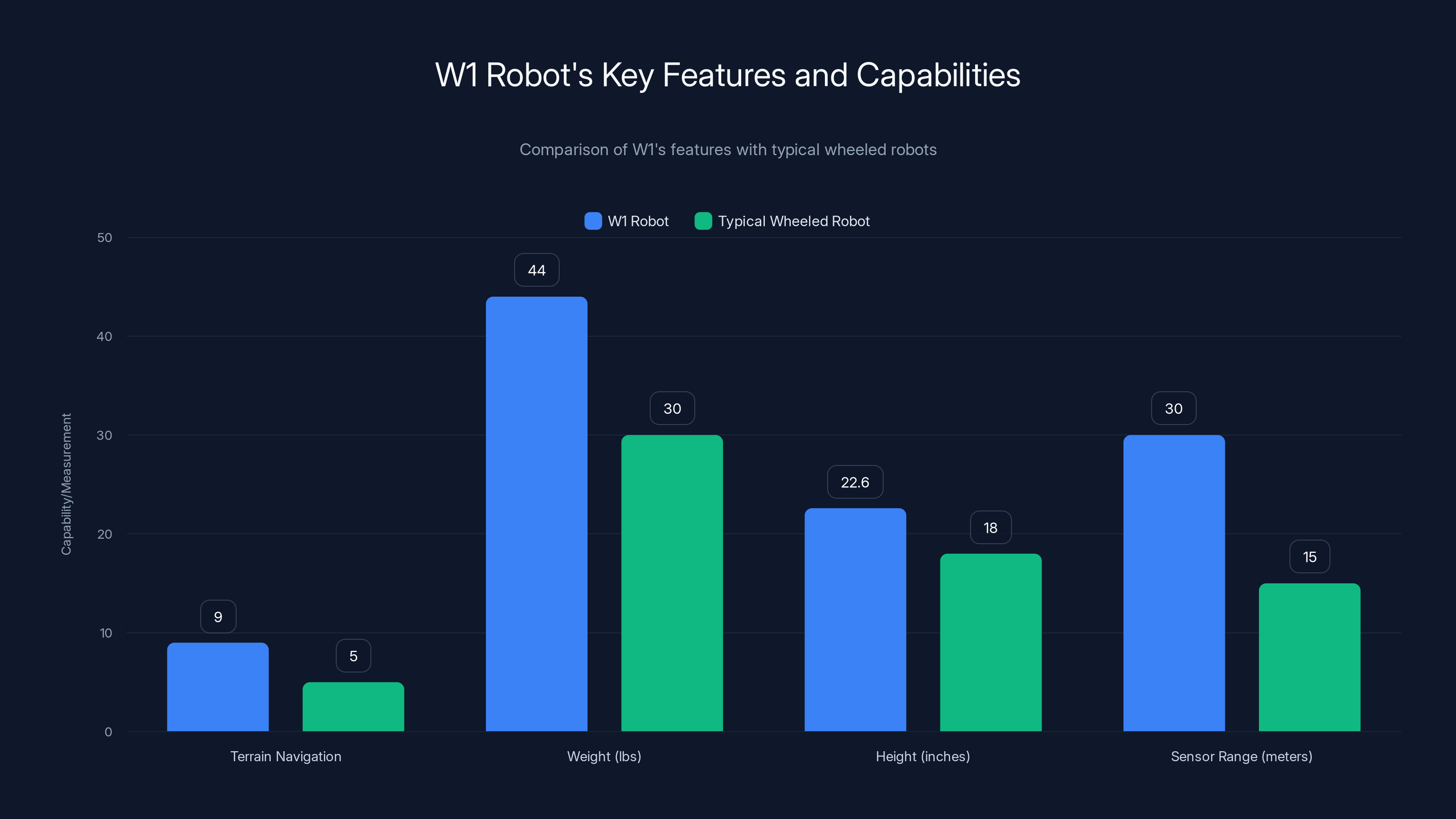 W1 Robot's Key Features and Capabilities