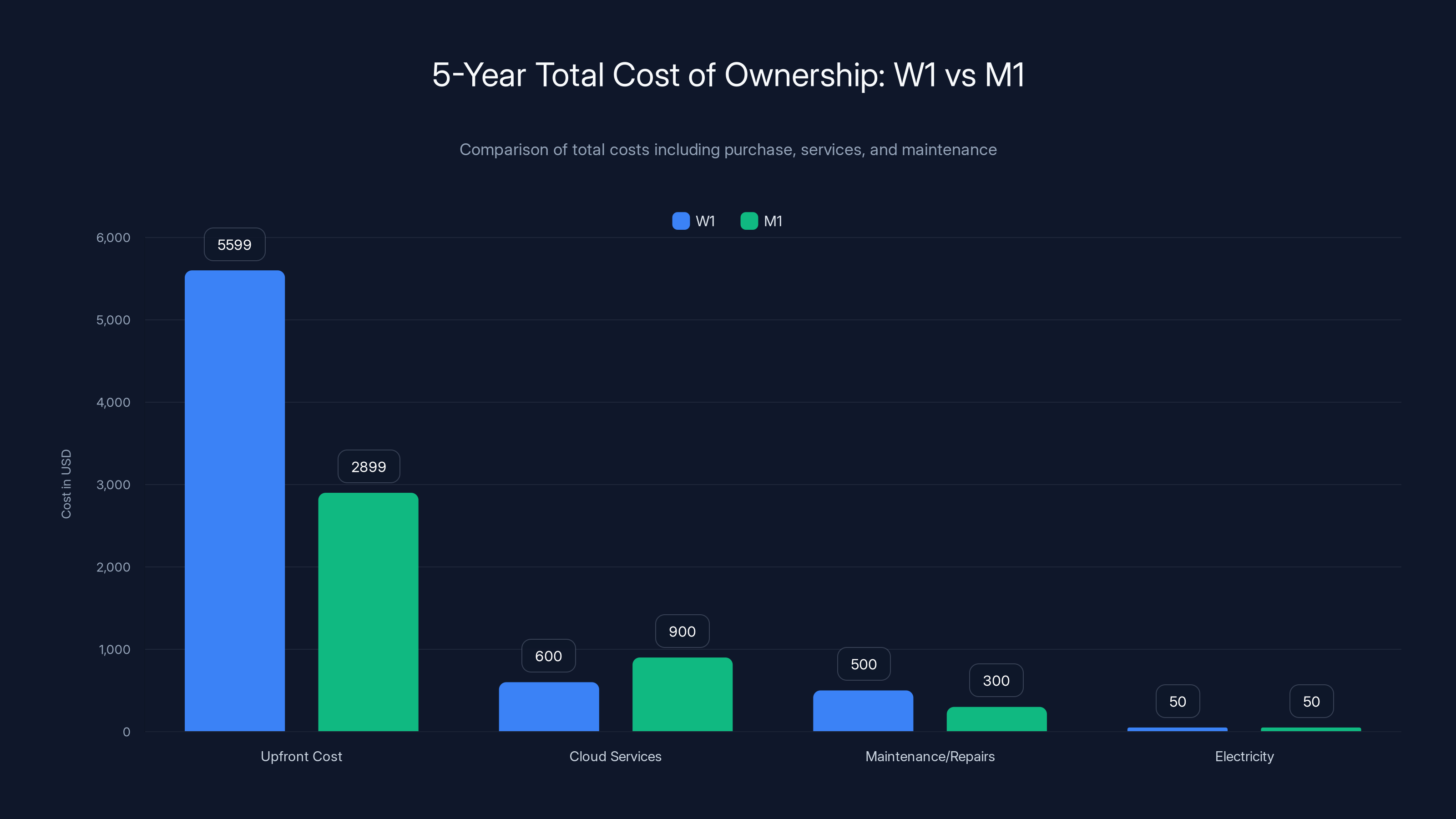 5-Year Total Cost of Ownership: W1 vs M1