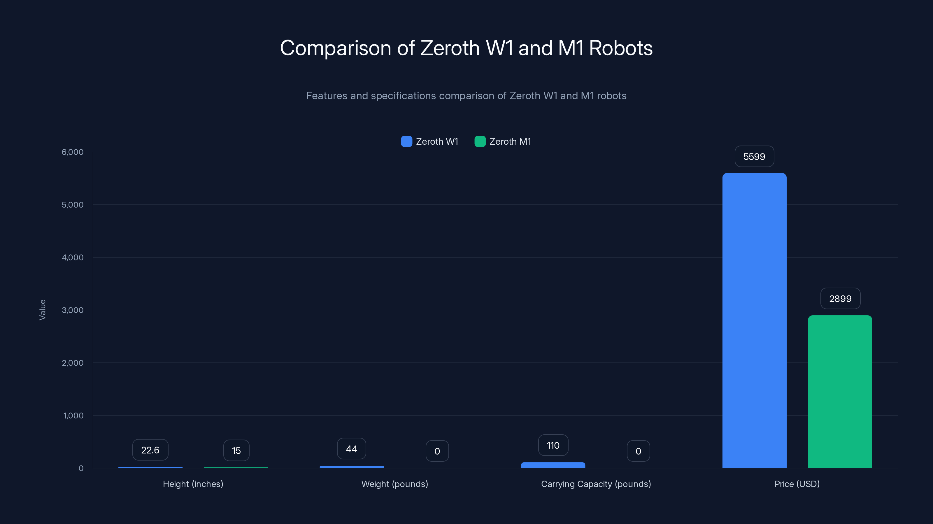 Comparison of Zeroth W1 and M1 Robots