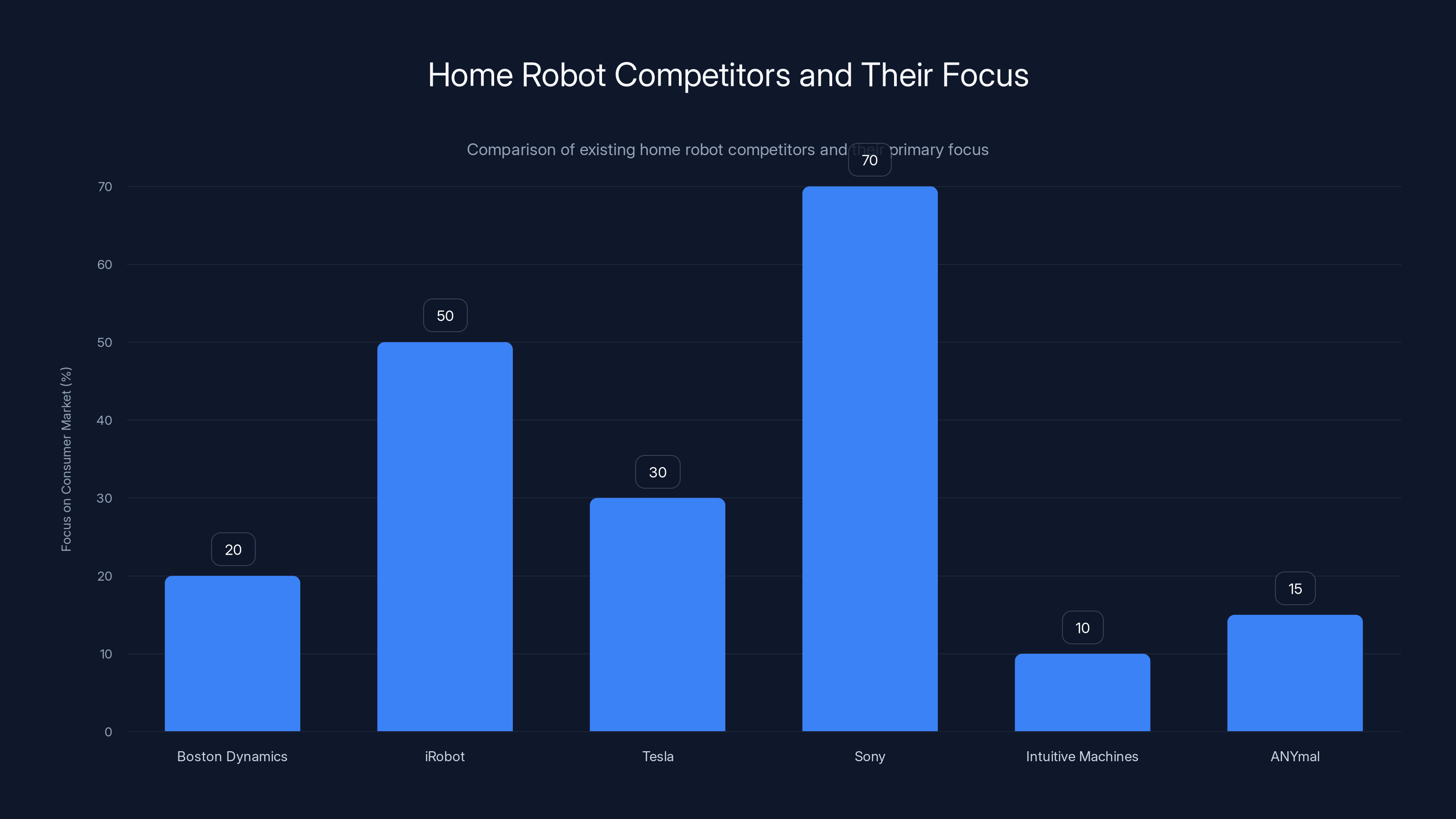 Home Robot Competitors and Their Focus