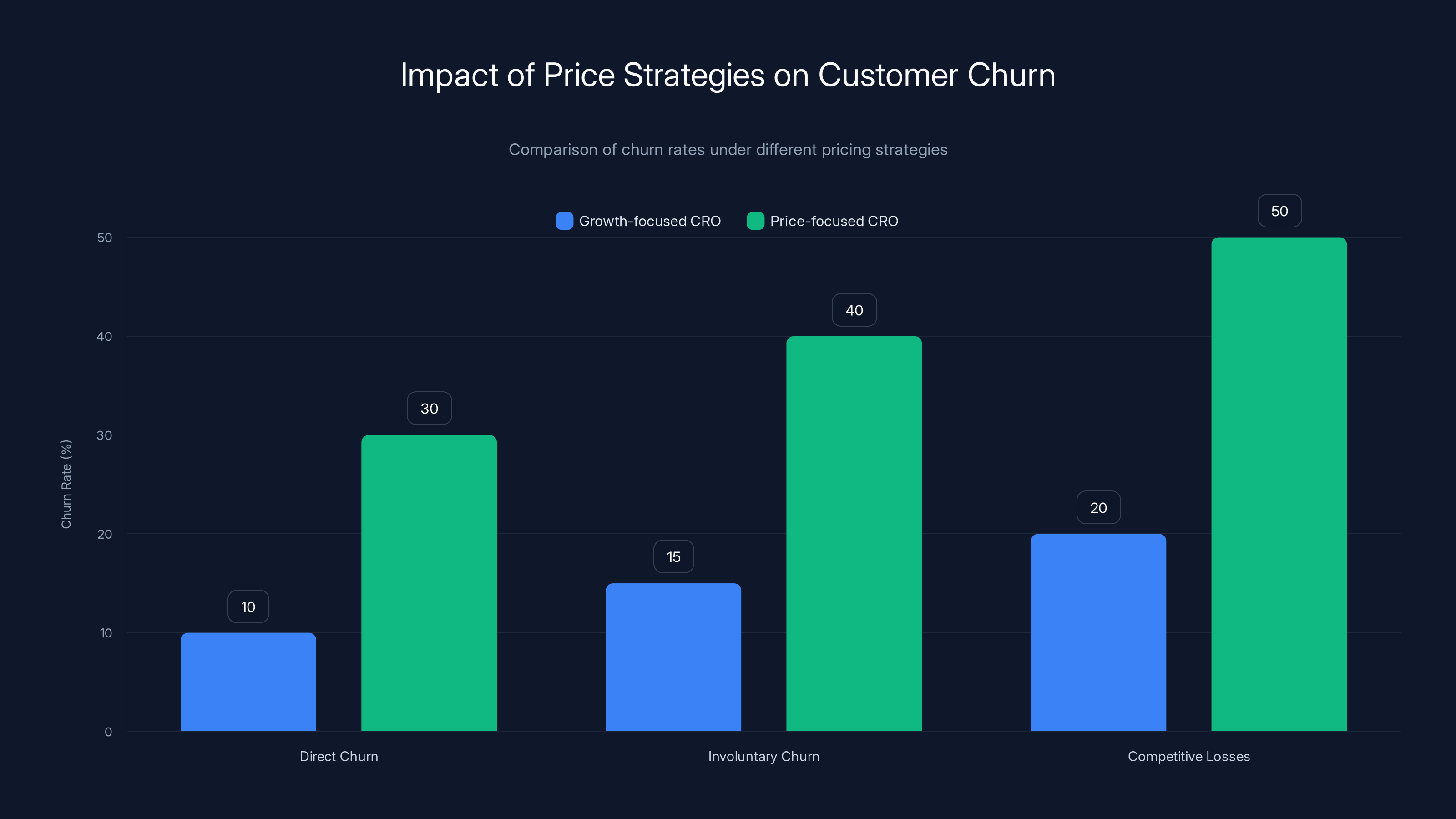 Impact of Price Strategies on Customer Churn