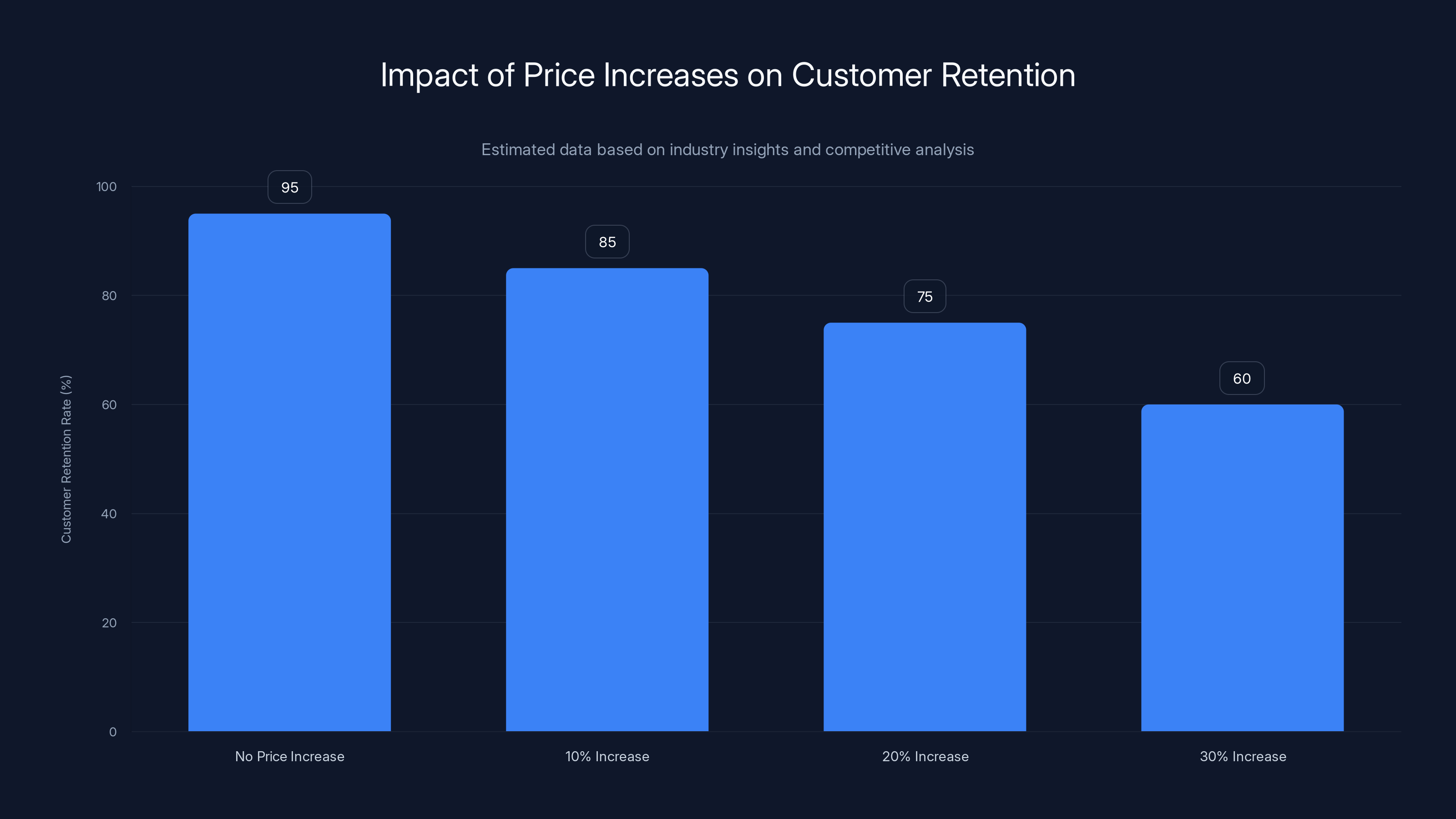 Impact of Price Increases on Customer Retention