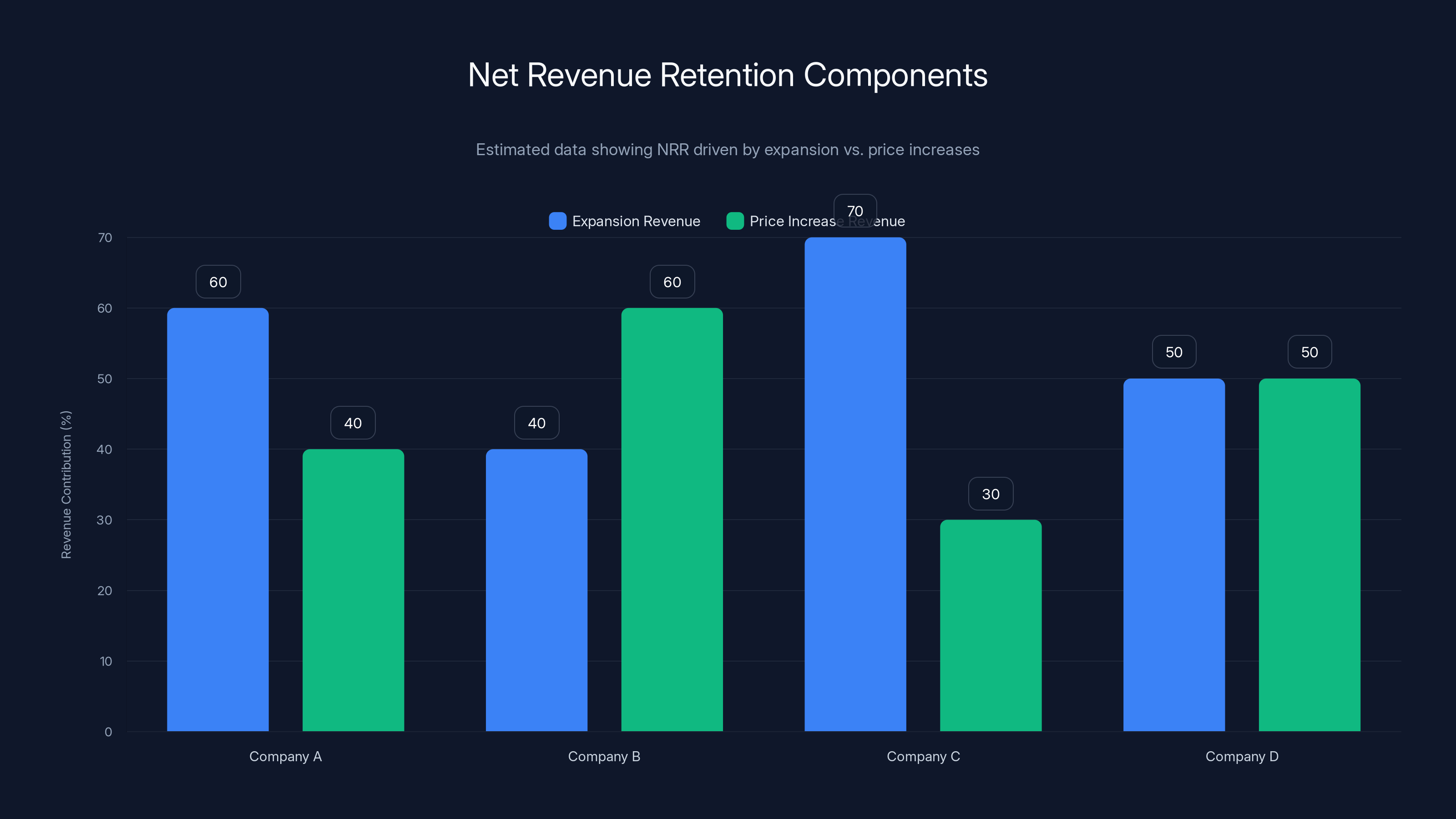 Net Revenue Retention Components