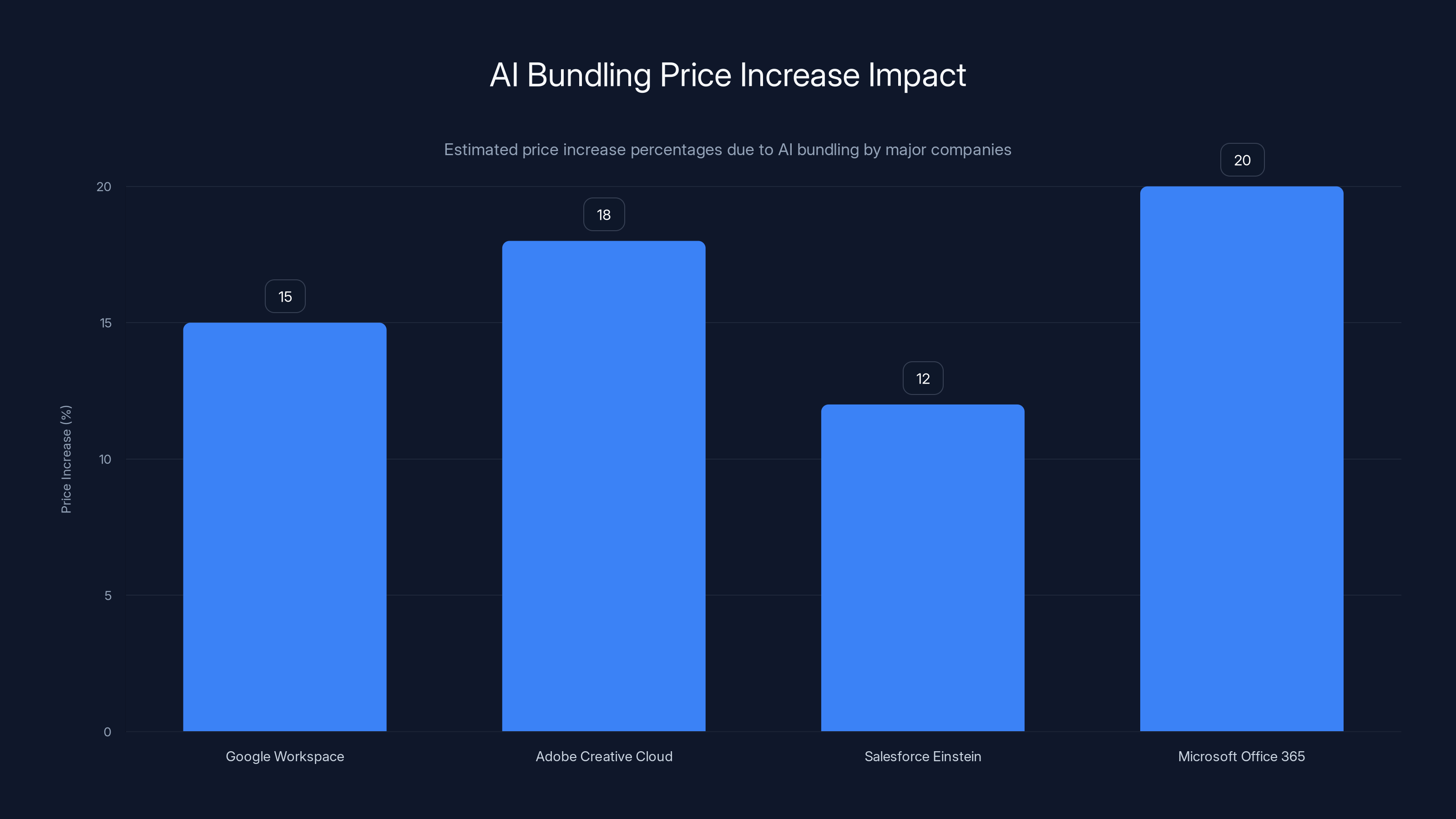 AI Bundling Price Increase Impact