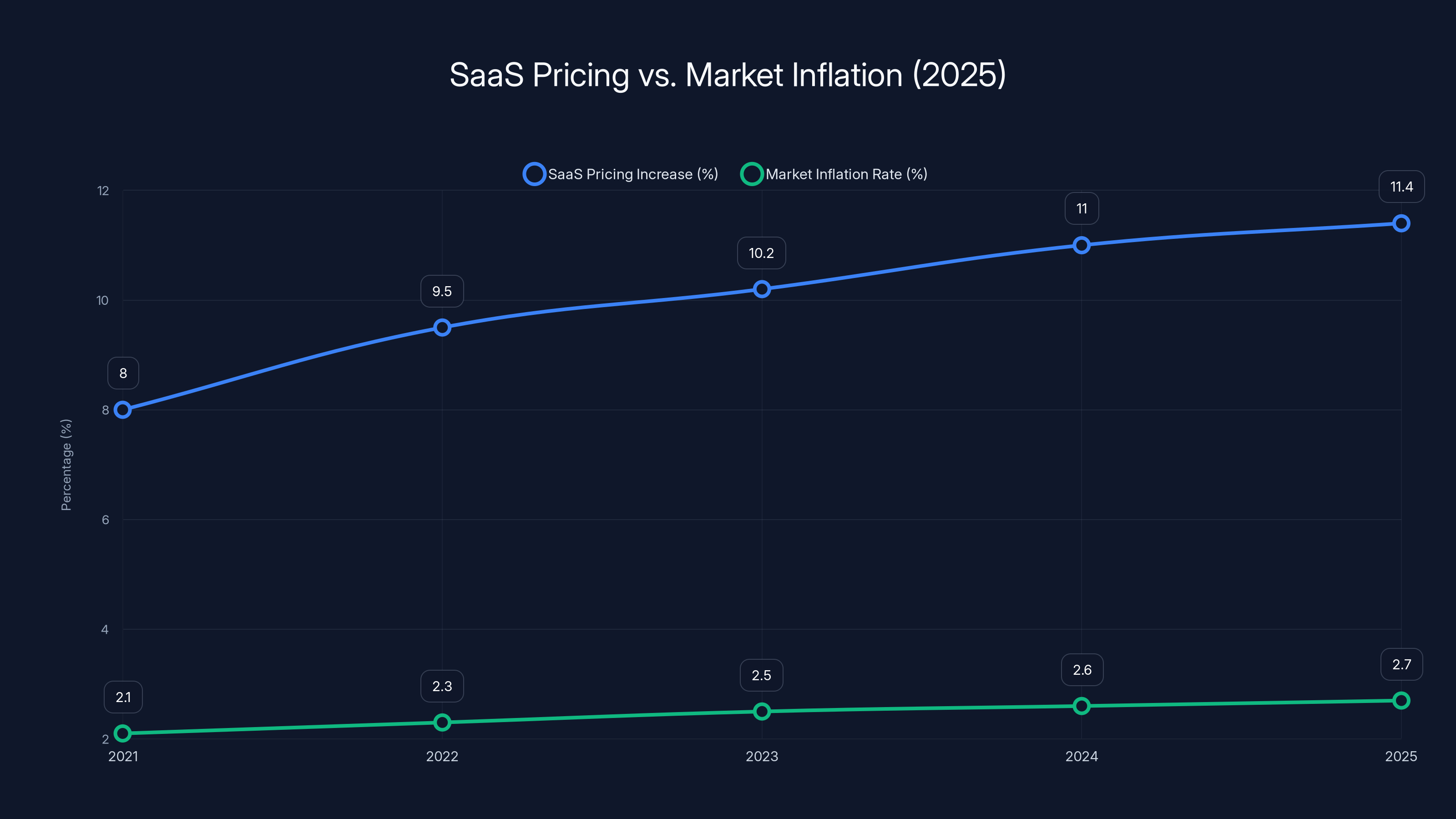 SaaS Pricing vs. Market Inflation (2025)
