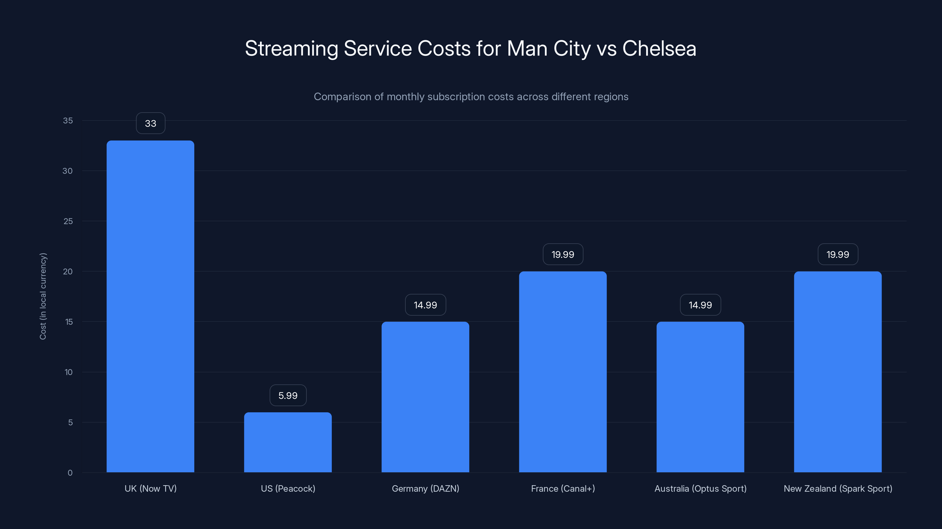 Streaming Service Costs for Man City vs Chelsea