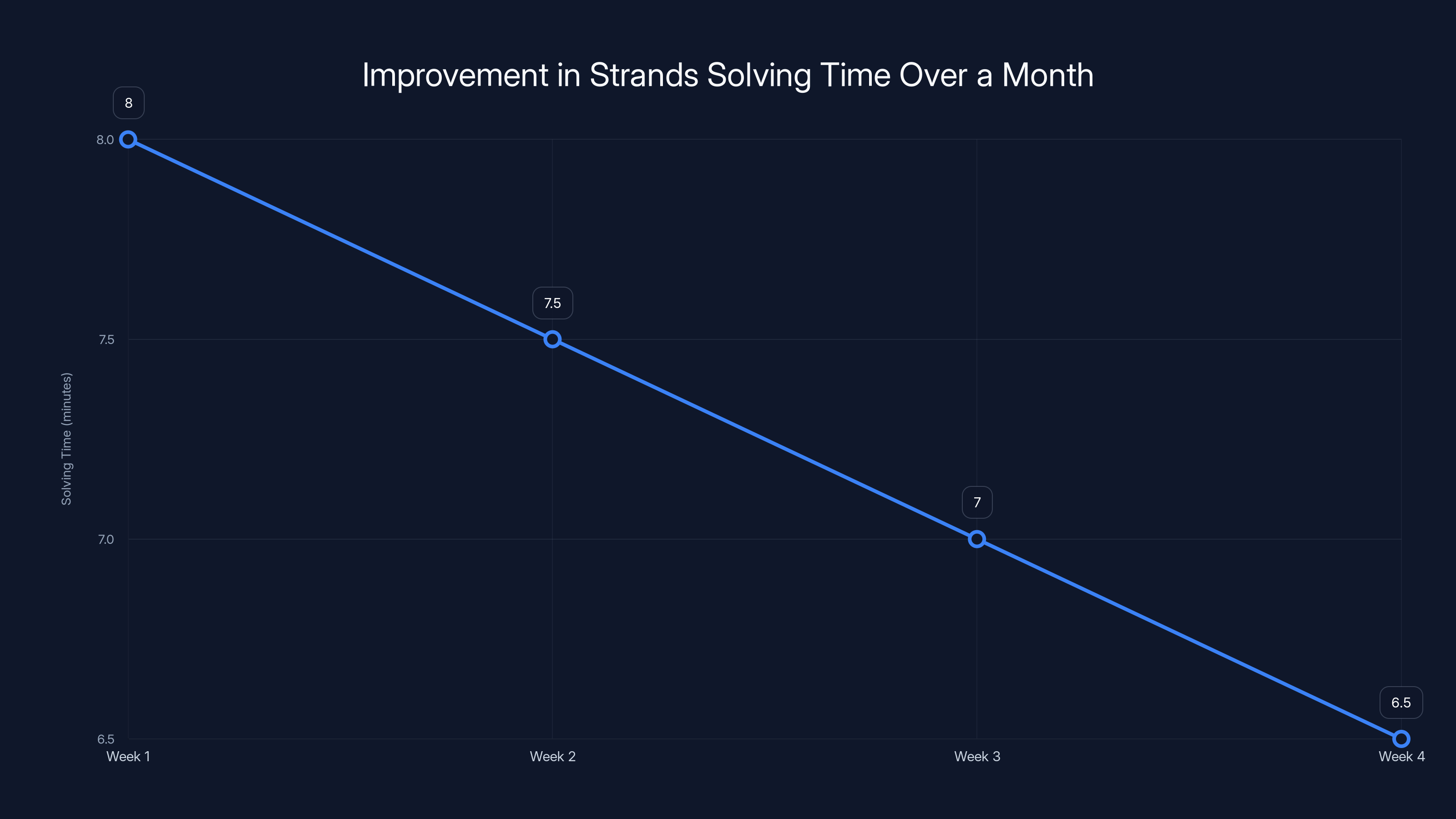 Improvement in Strands Solving Time Over a Month