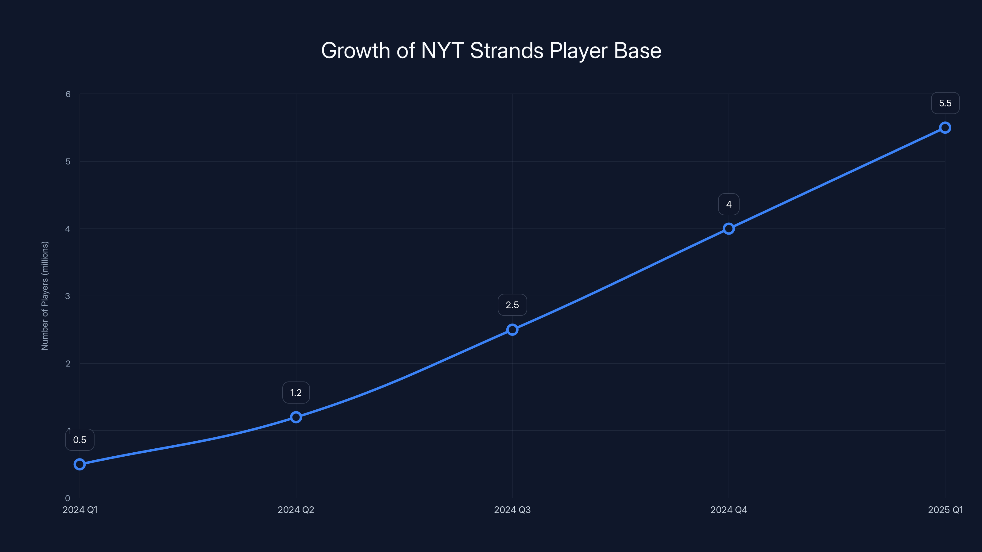 Growth of NYT Strands Player Base