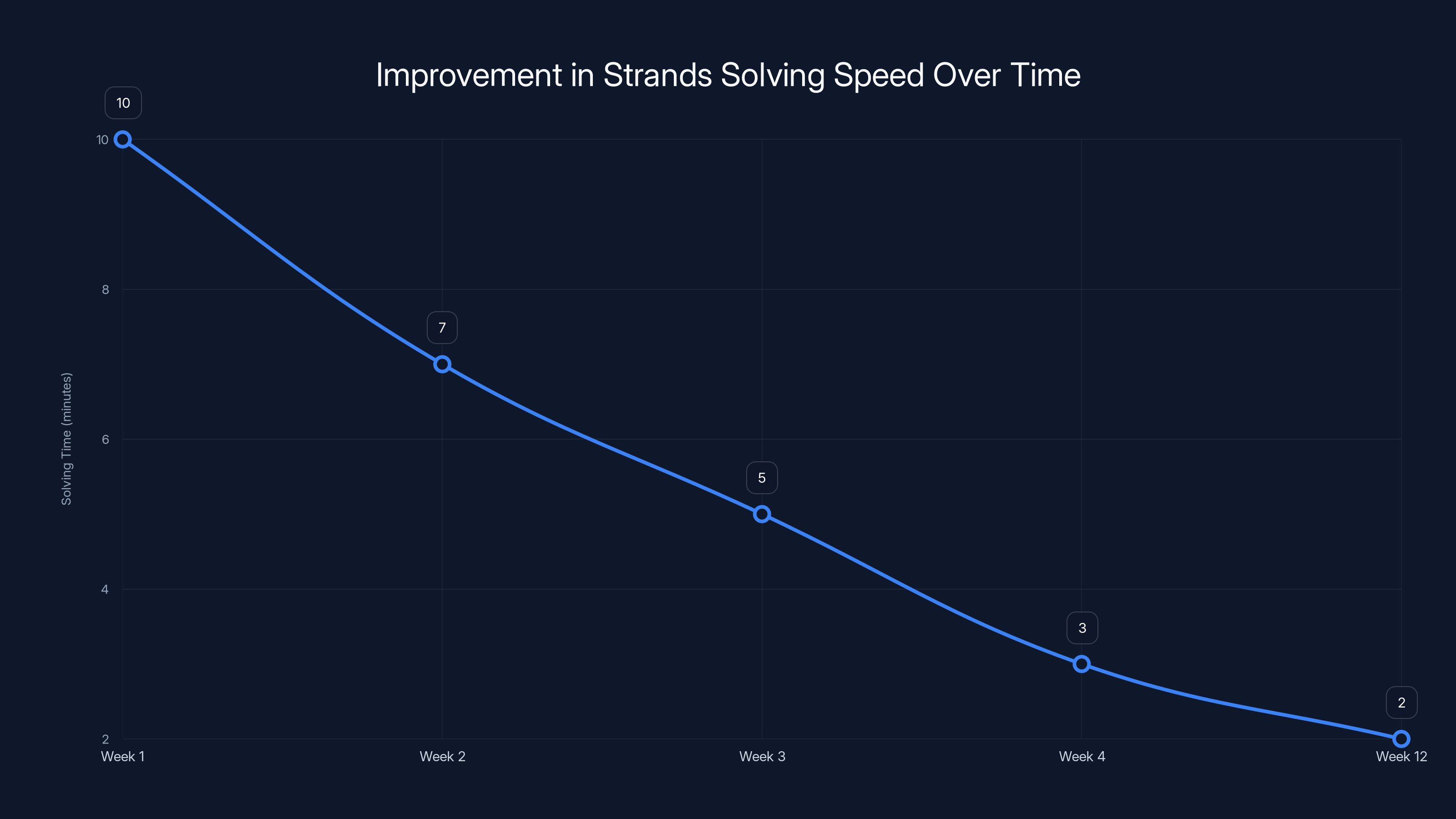 Improvement in Strands Solving Speed Over Time