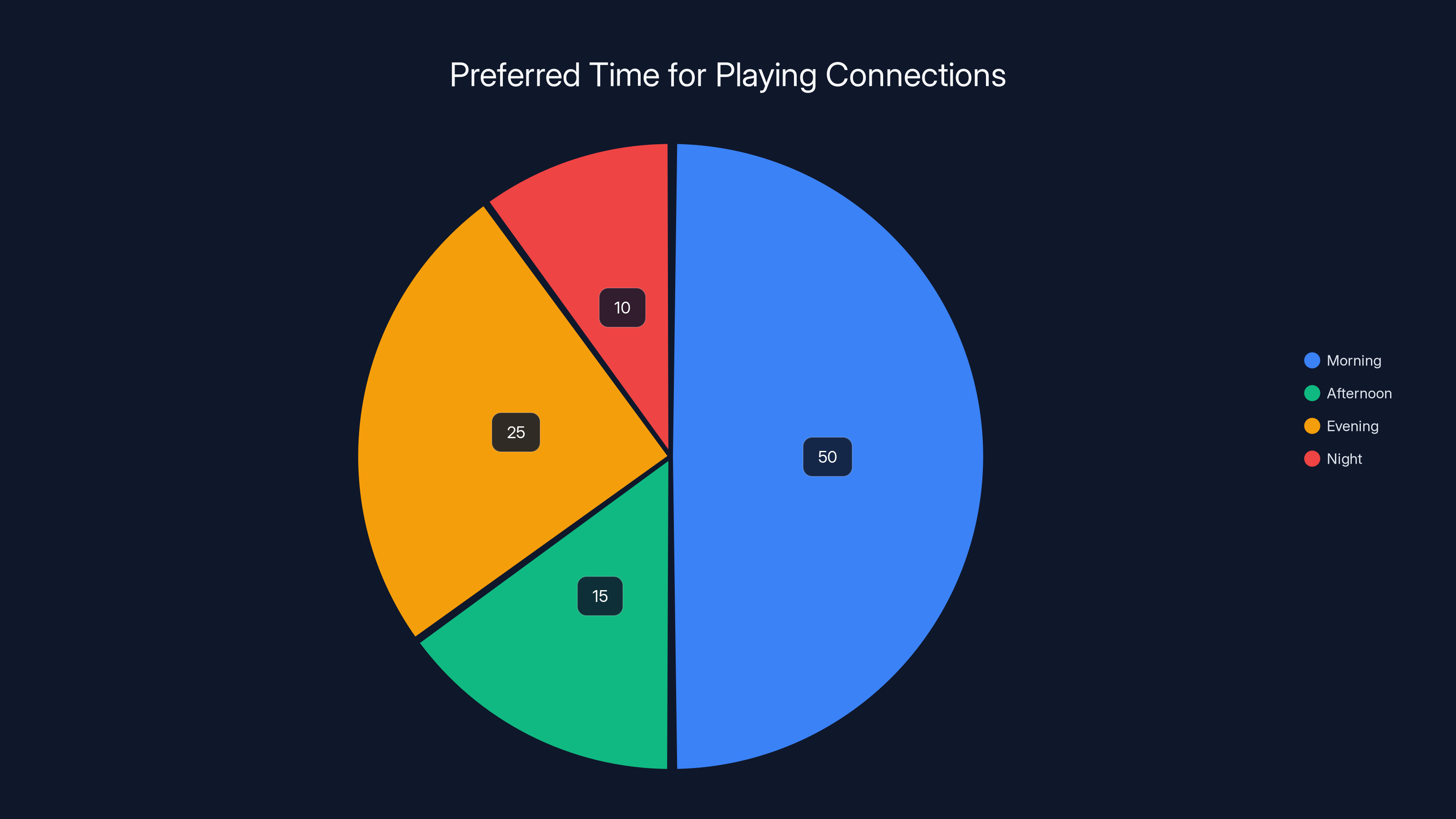 Preferred Time for Playing Connections