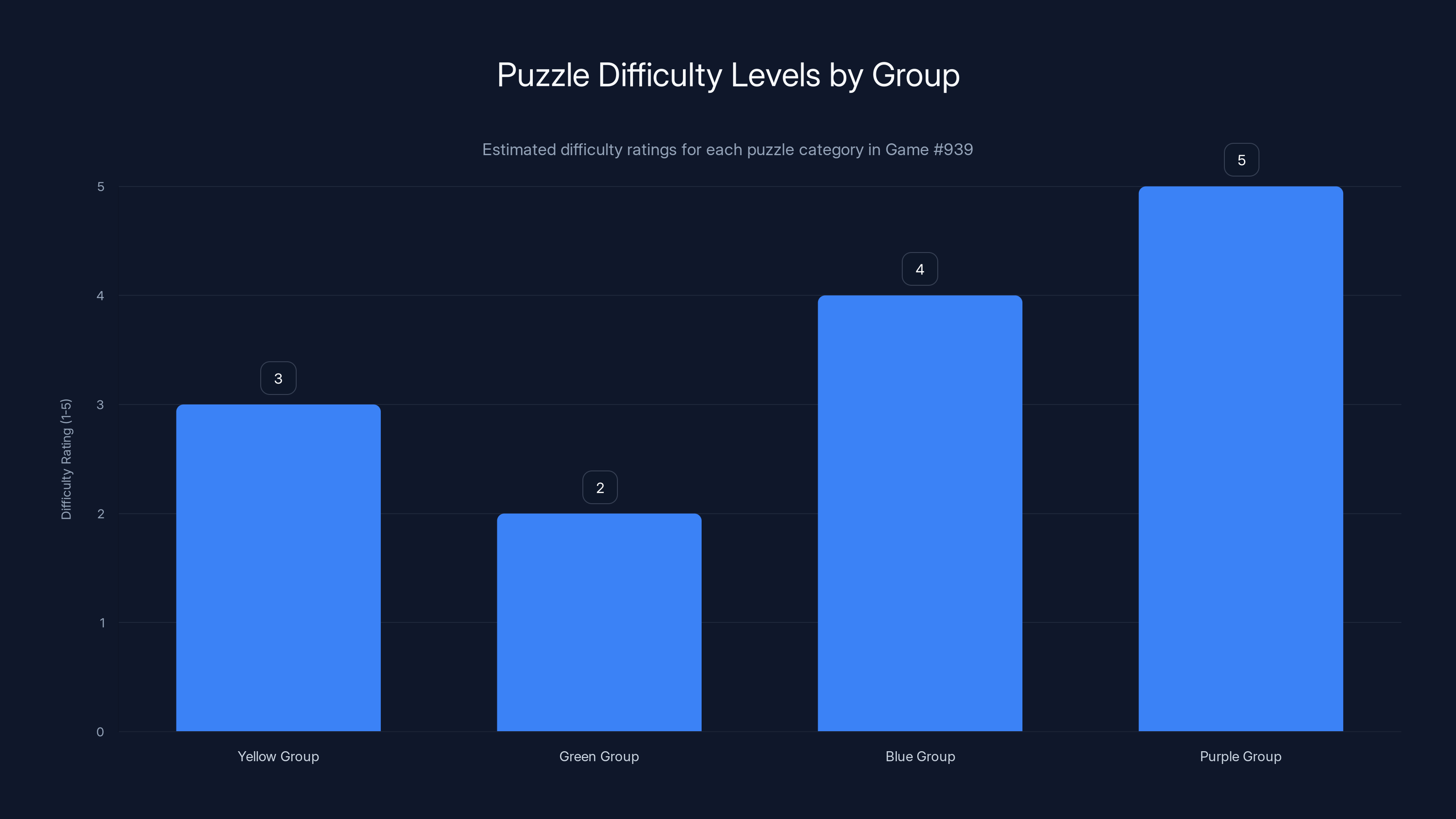 Puzzle Difficulty Levels by Group