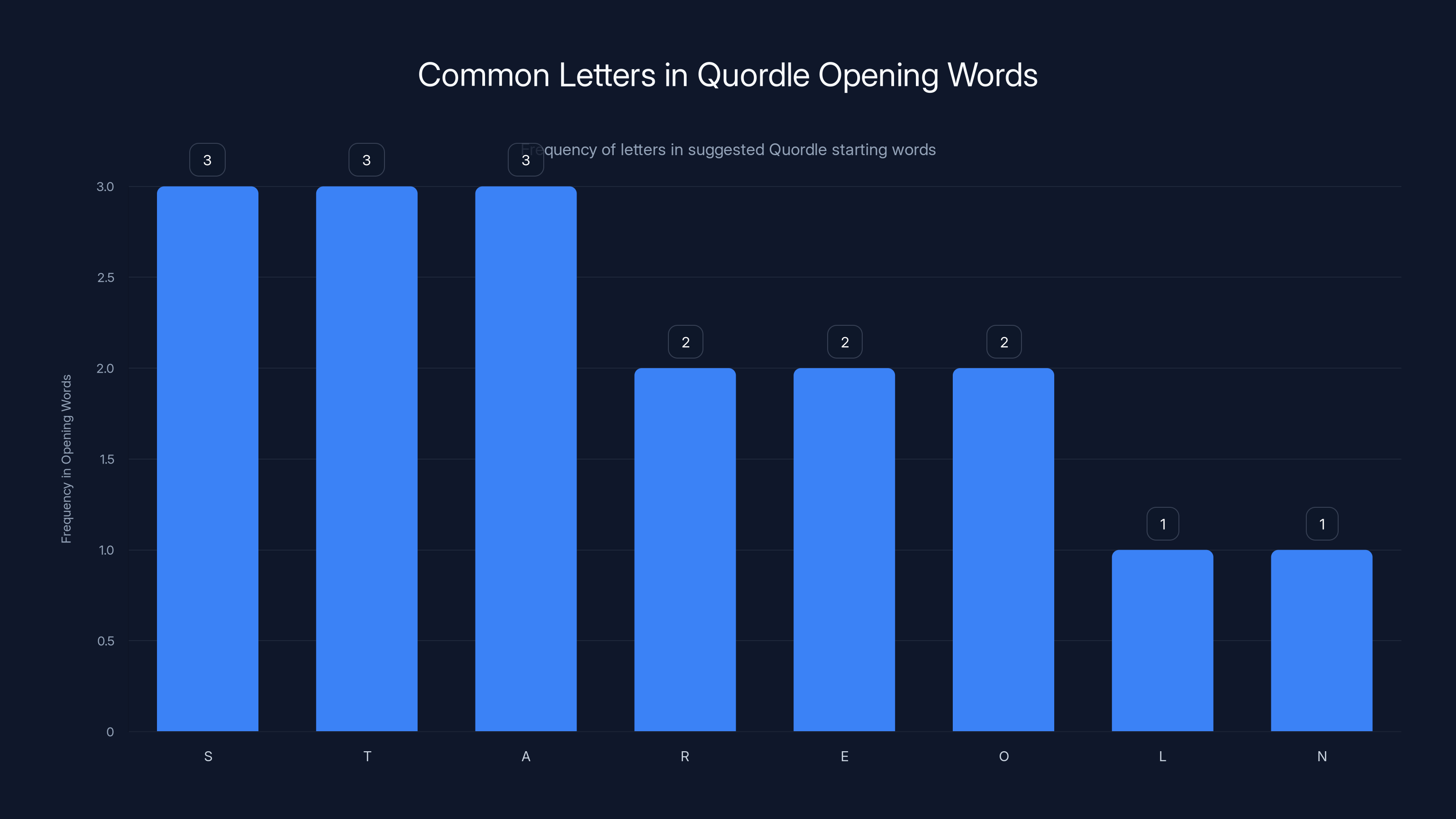 Common Letters in Quordle Opening Words
