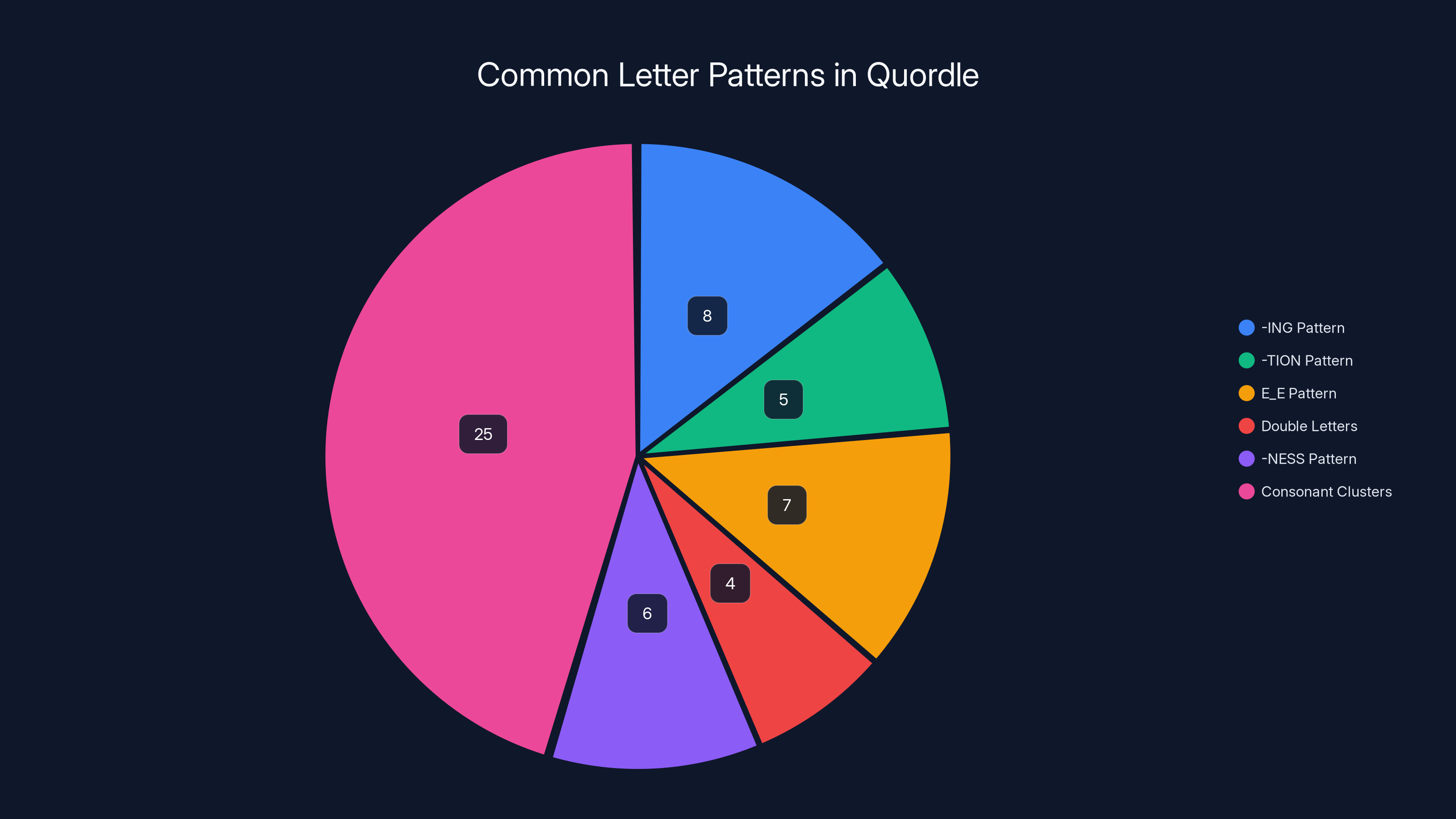 Common Letter Patterns in Quordle