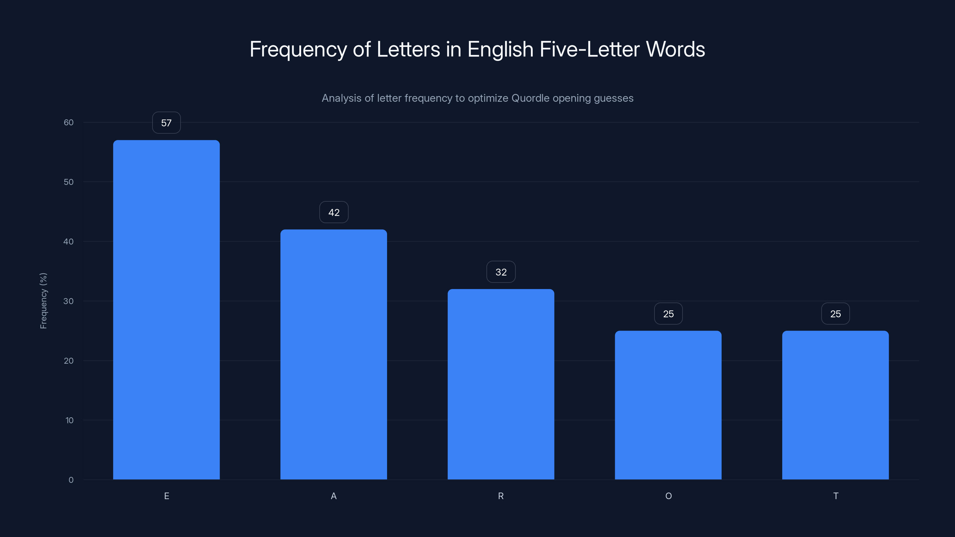 Frequency of Letters in English Five-Letter Words