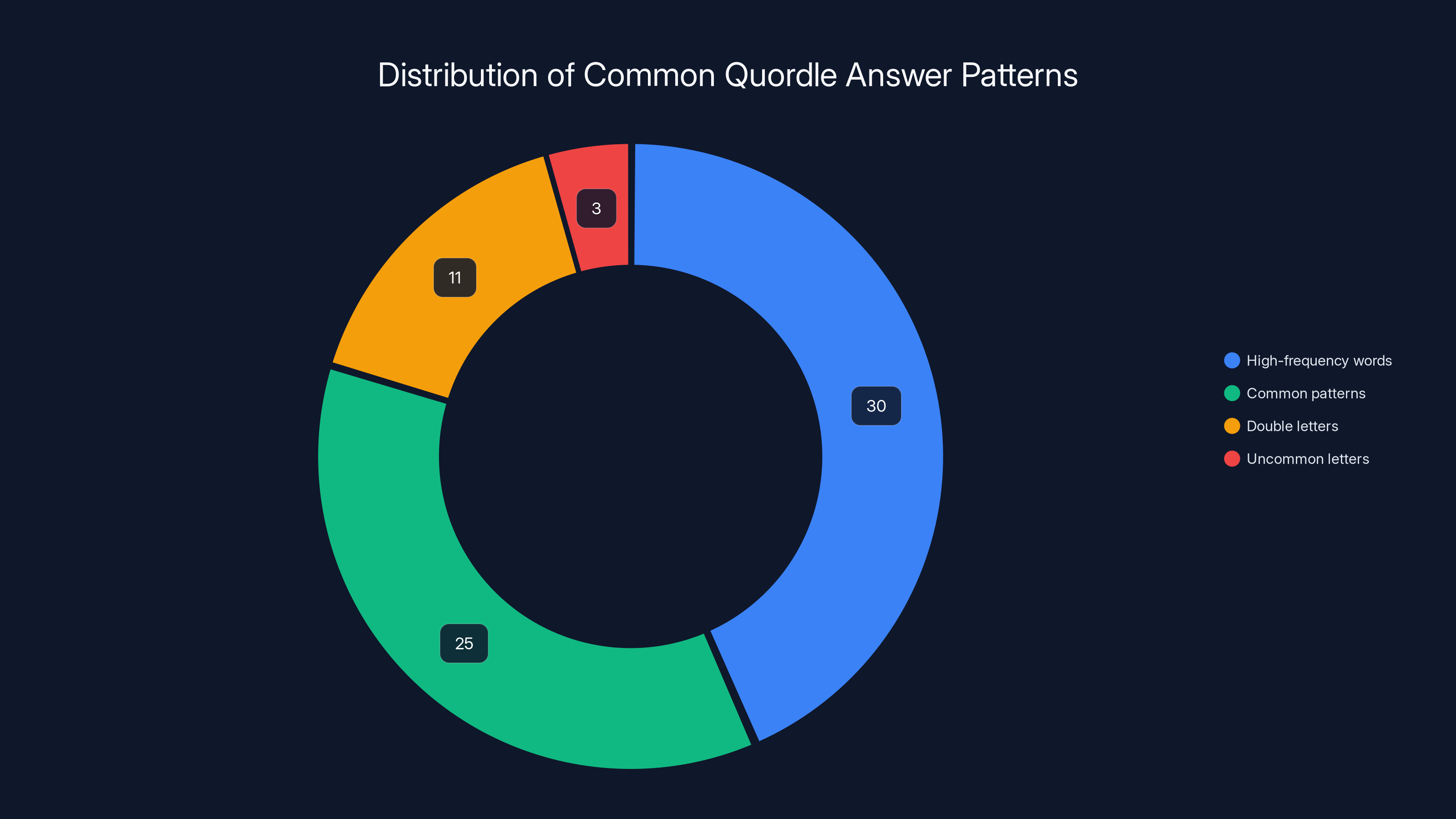 Distribution of Common Quordle Answer Patterns
