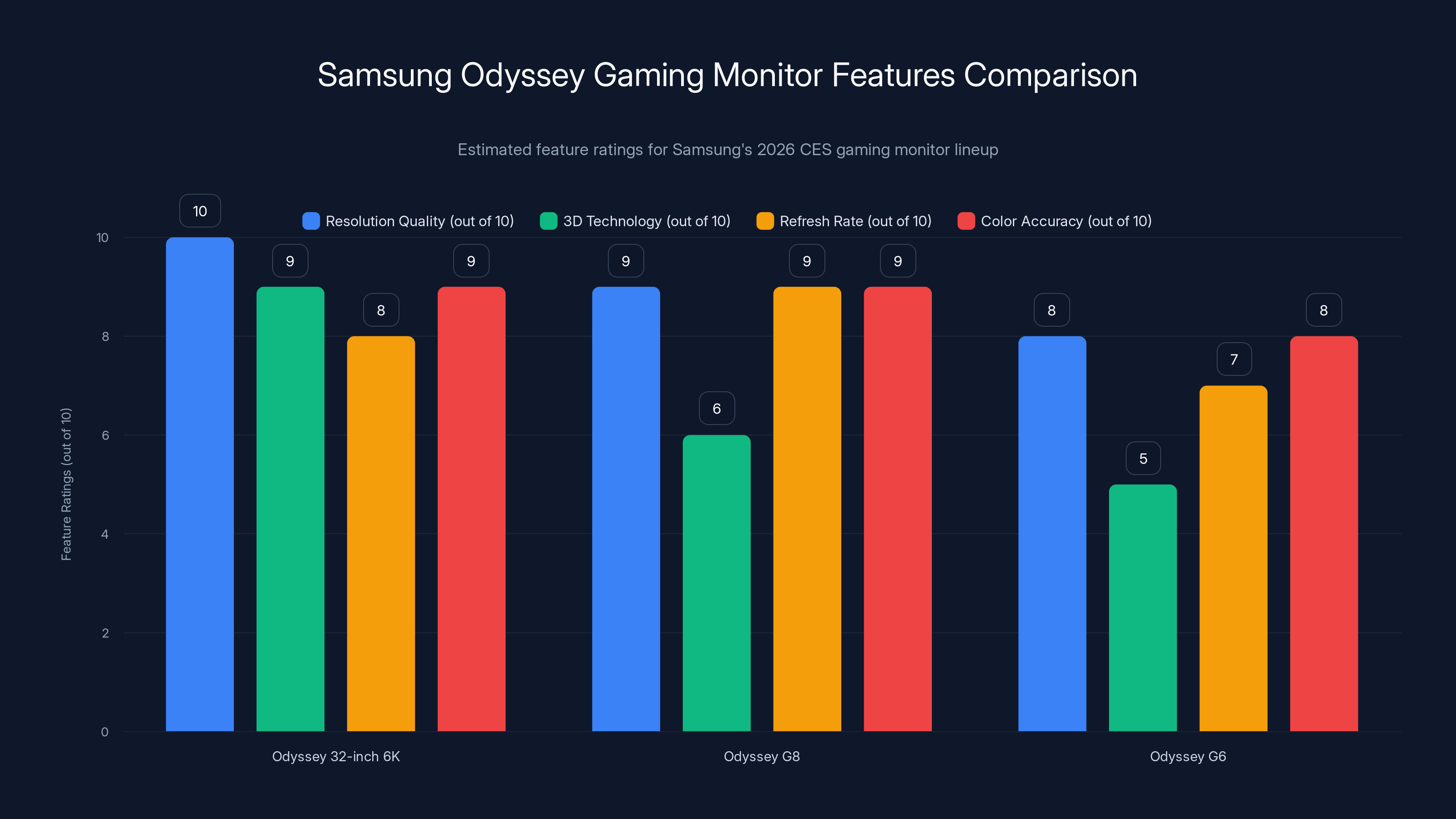 Samsung Odyssey Gaming Monitor Features Comparison