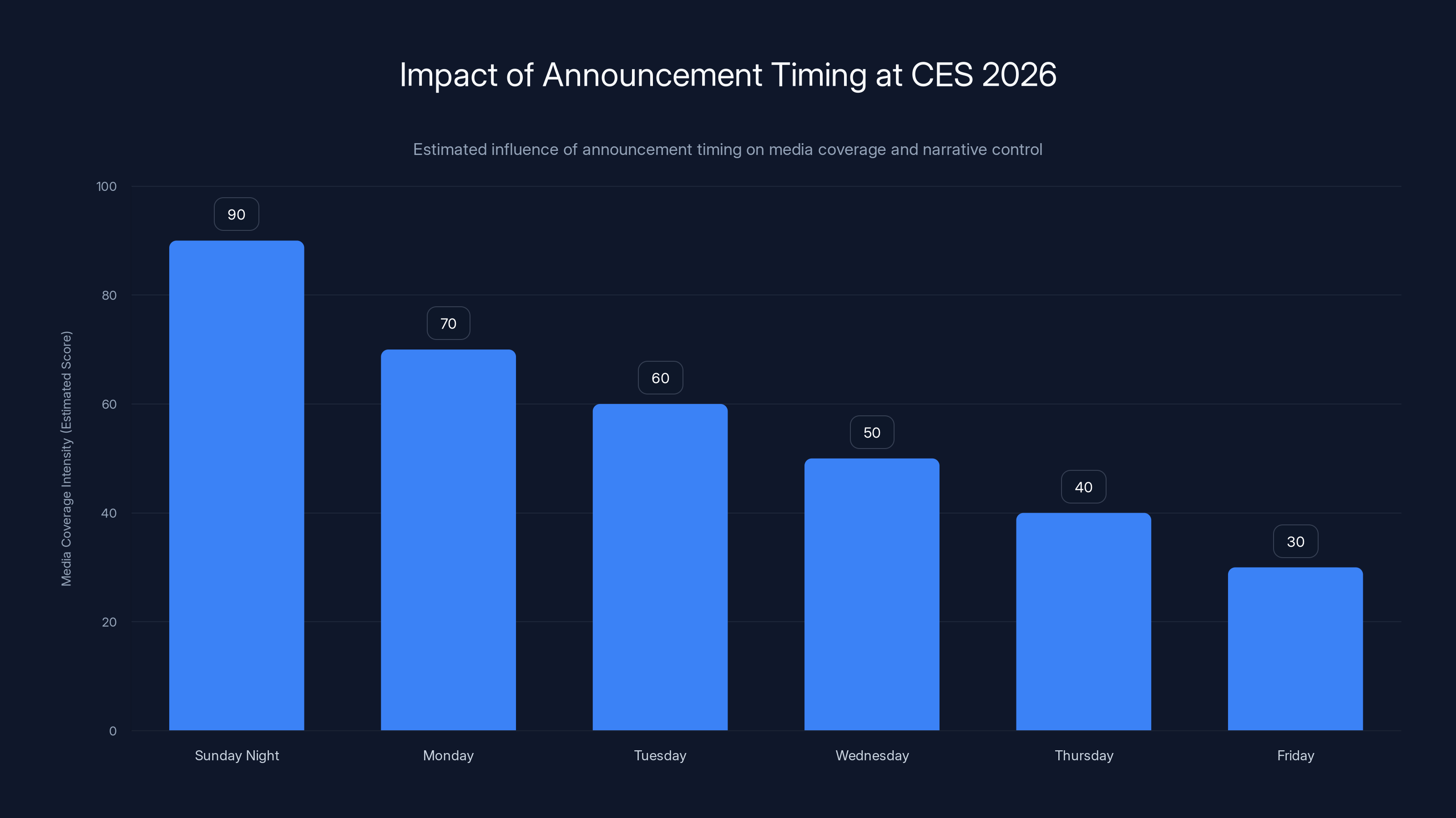 Impact of Announcement Timing at CES 2026
