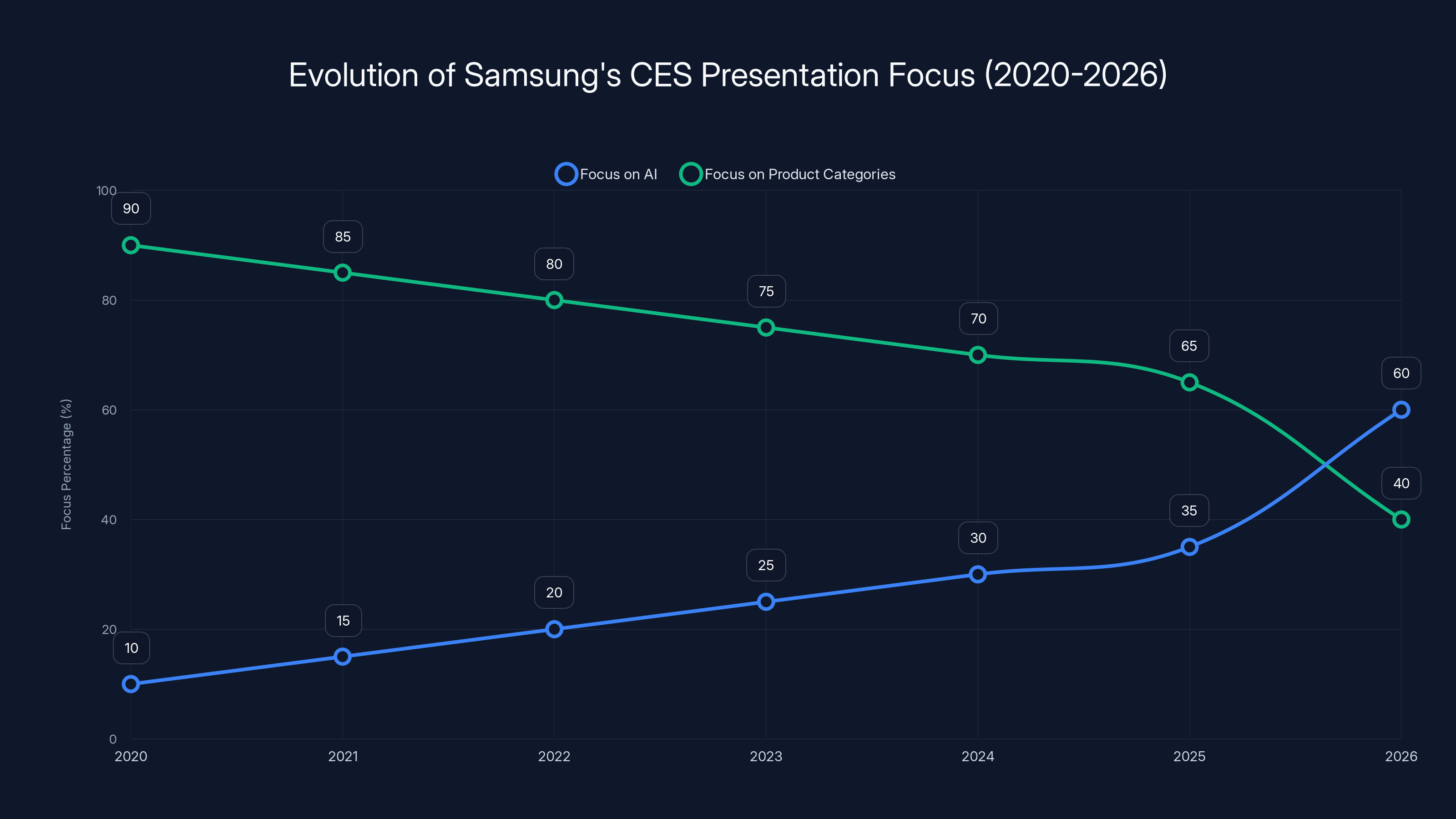 Evolution of Samsung's CES Presentation Focus (2020-2026)