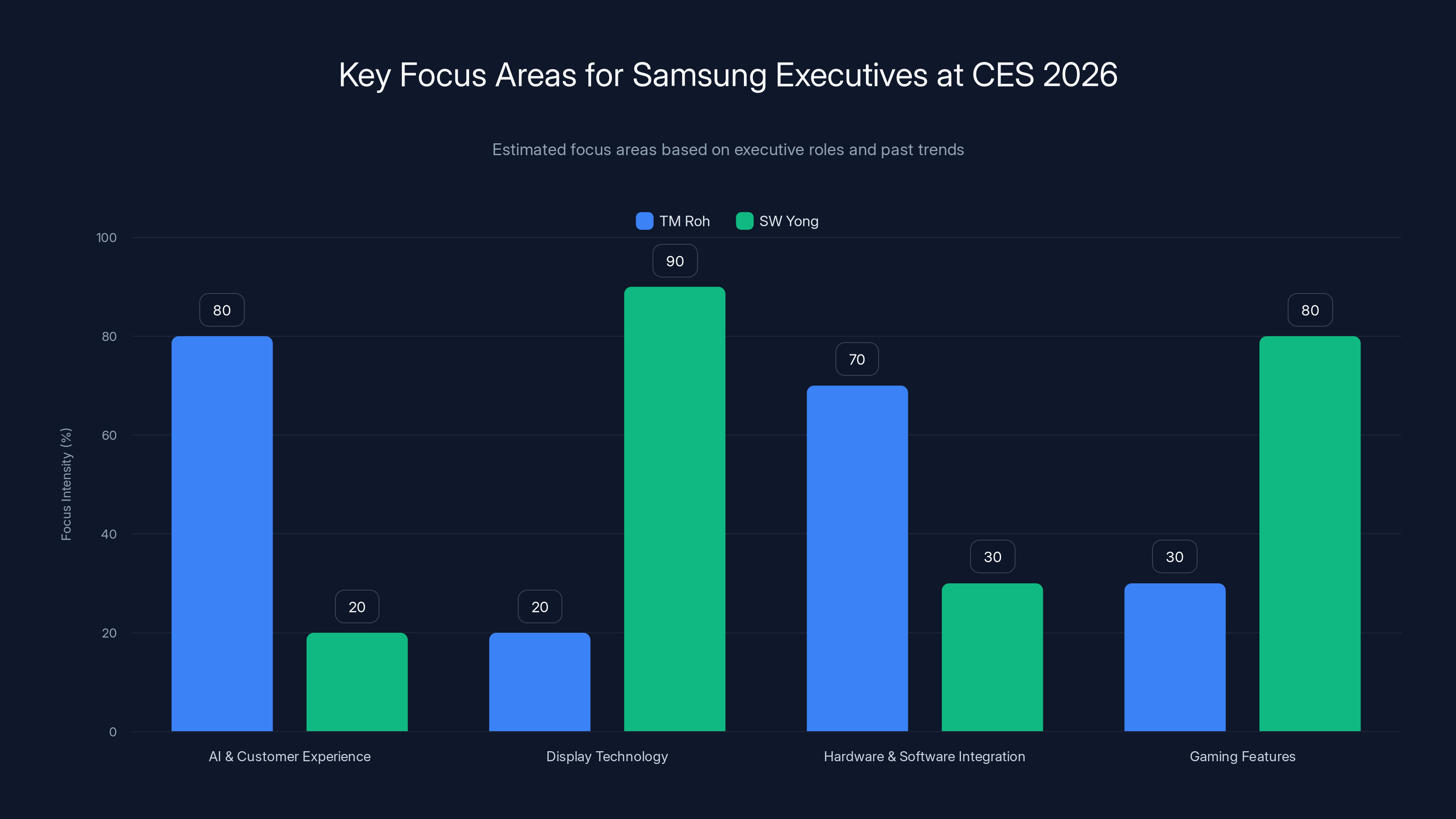 Key Focus Areas for Samsung Executives at CES 2026