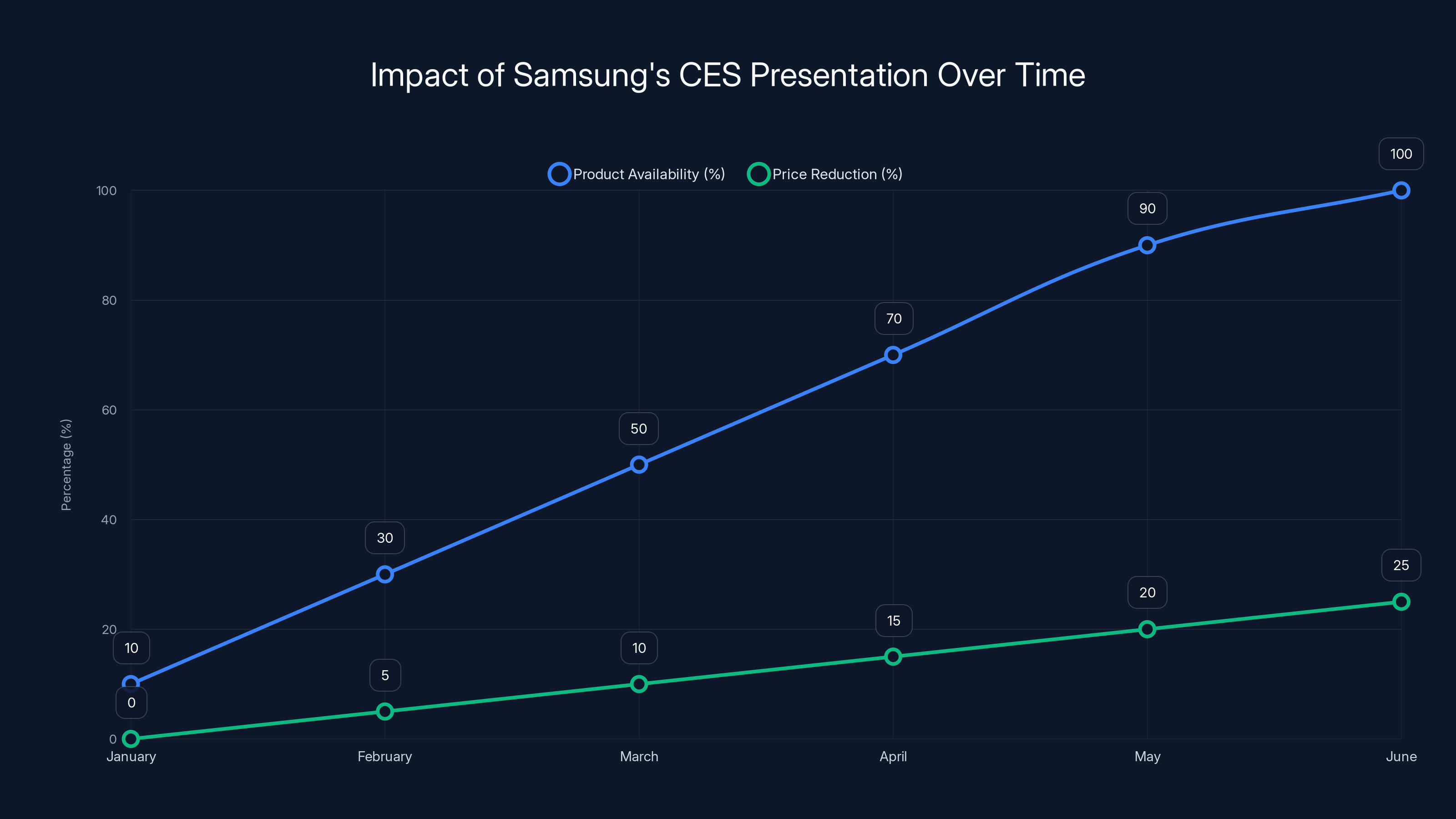 Impact of Samsung's CES Presentation Over Time