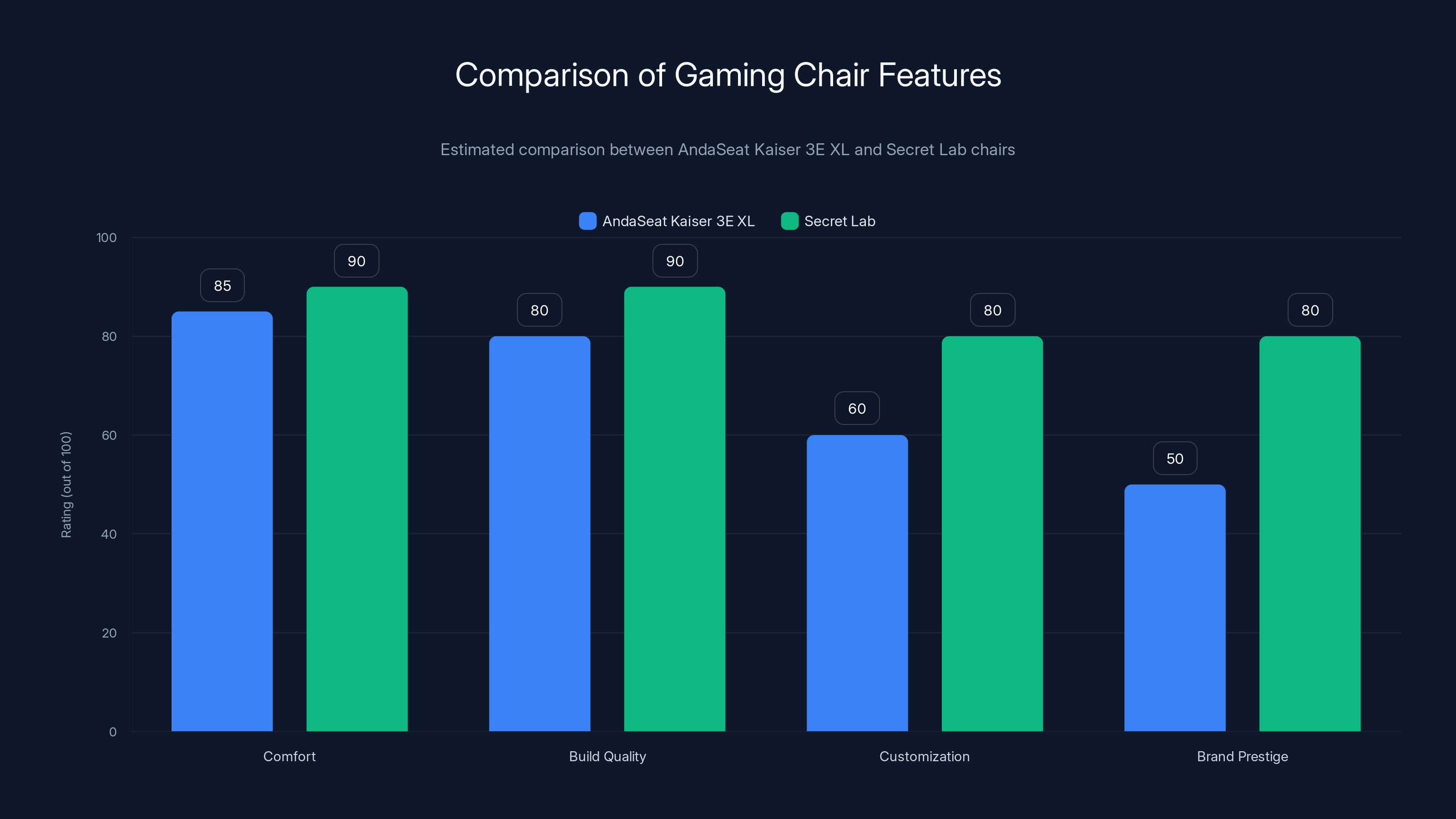 Comparison of Gaming Chair Features