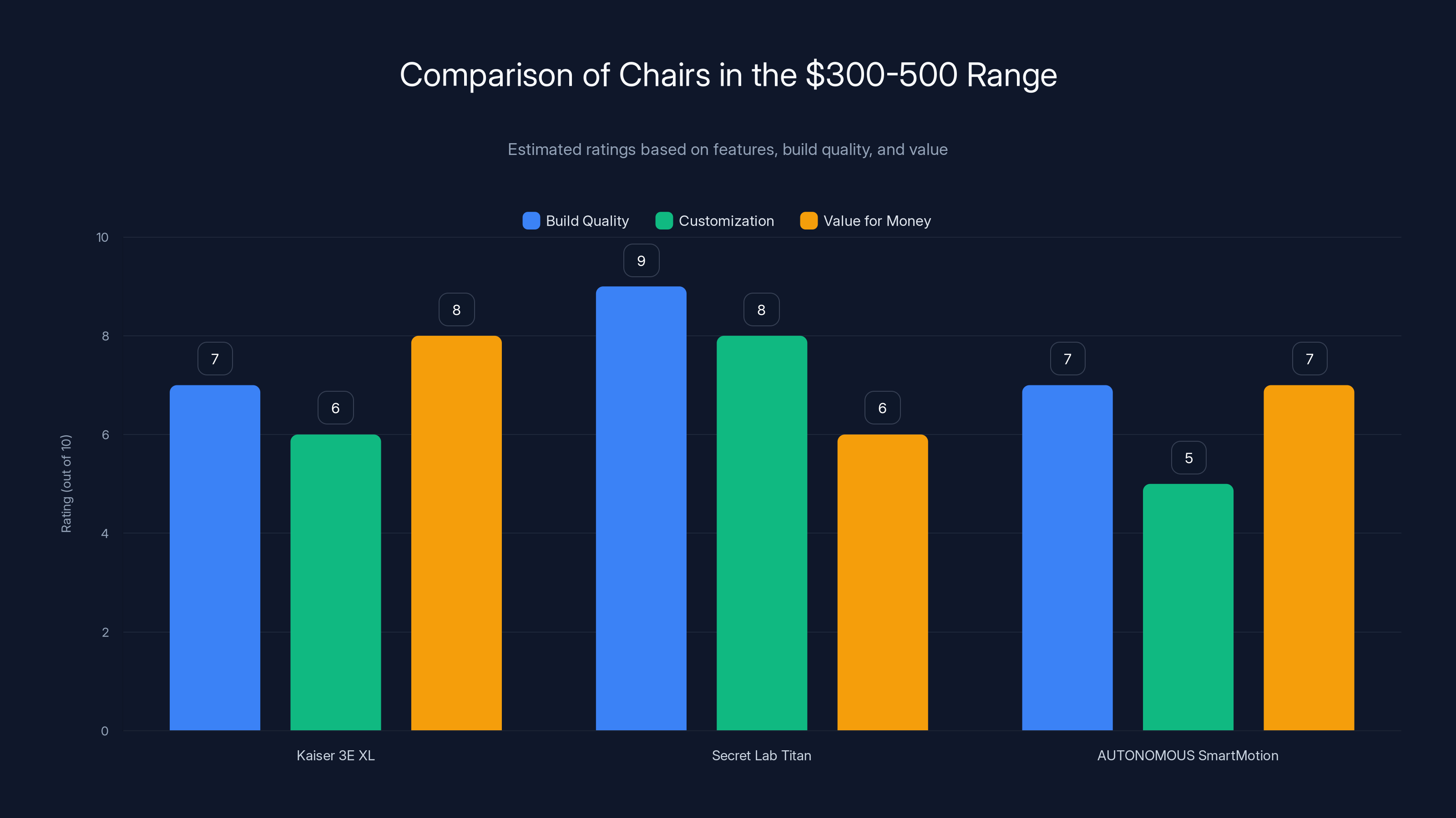 Comparison of Chairs in the $300-500 Range