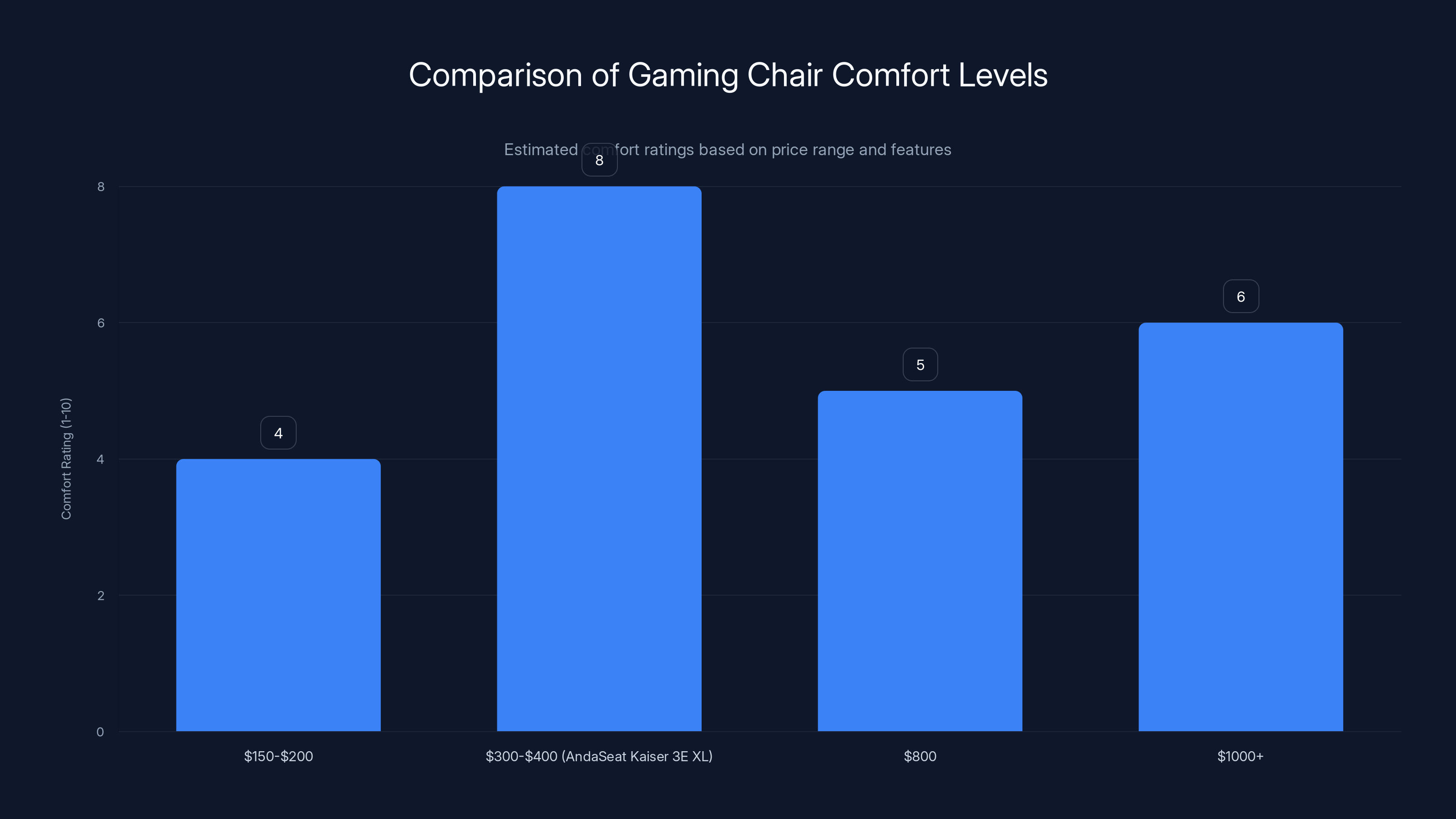 Comparison of Gaming Chair Comfort Levels