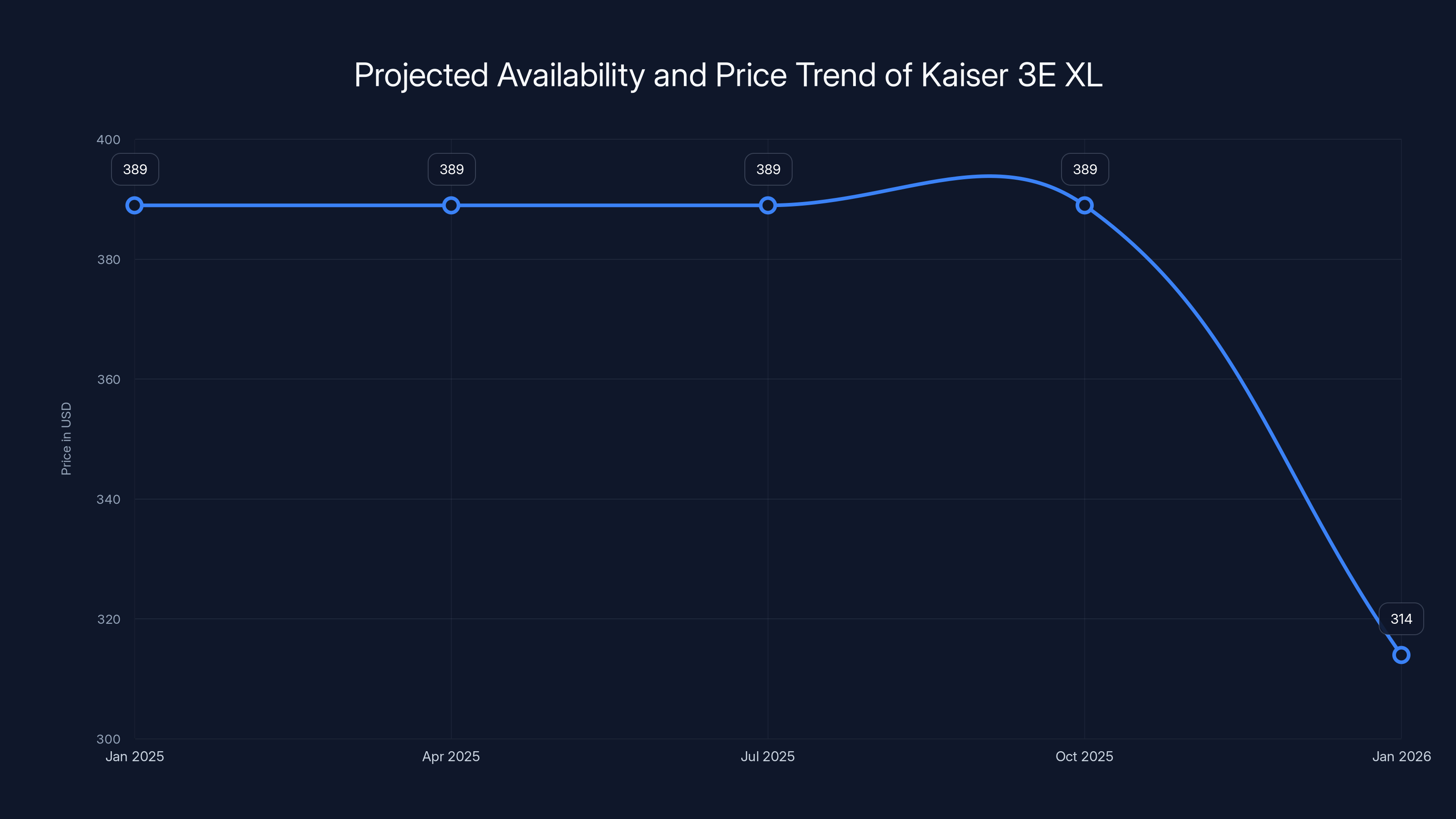 Projected Availability and Price Trend of Kaiser 3E XL