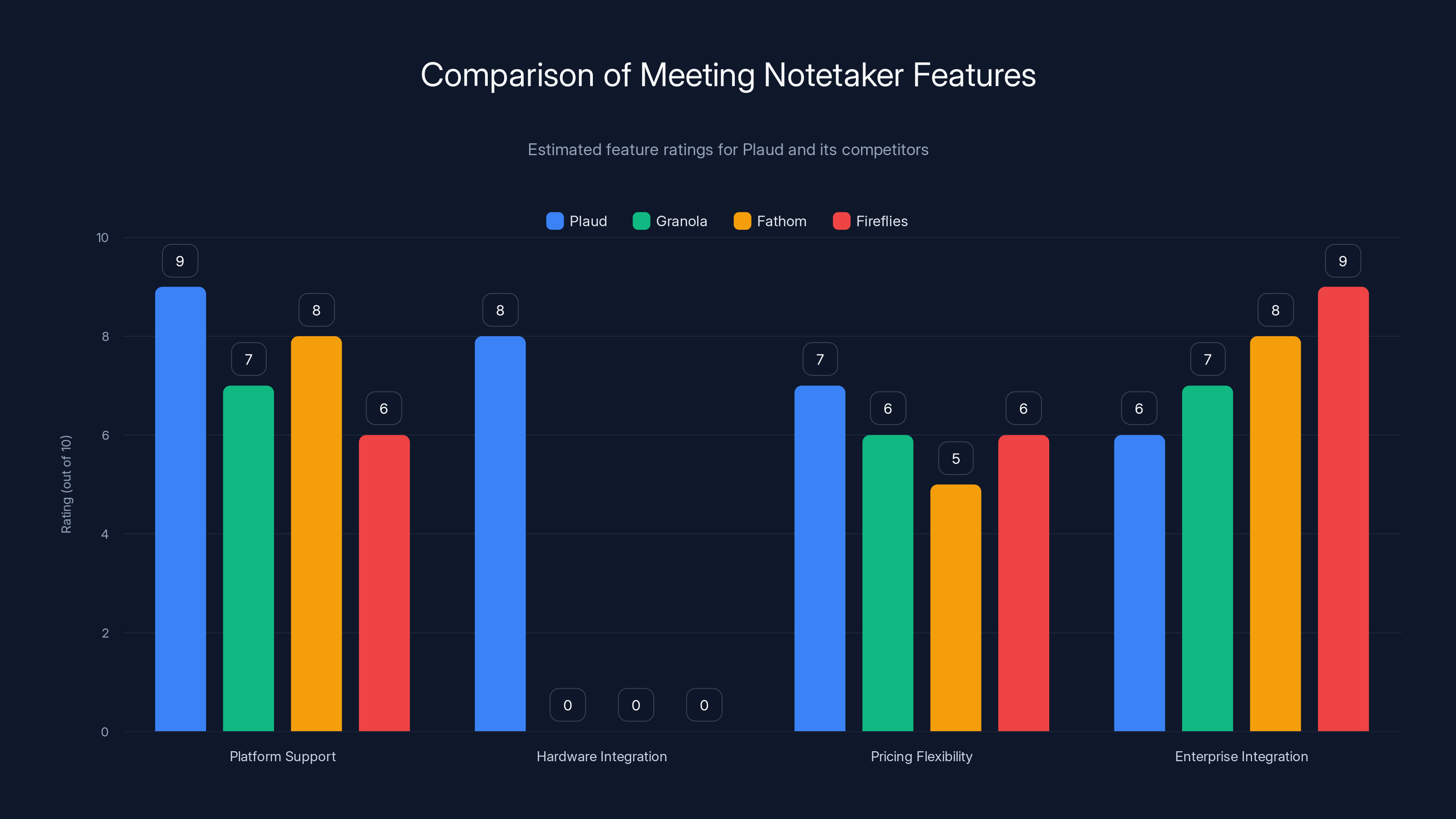 Comparison of Meeting Notetaker Features