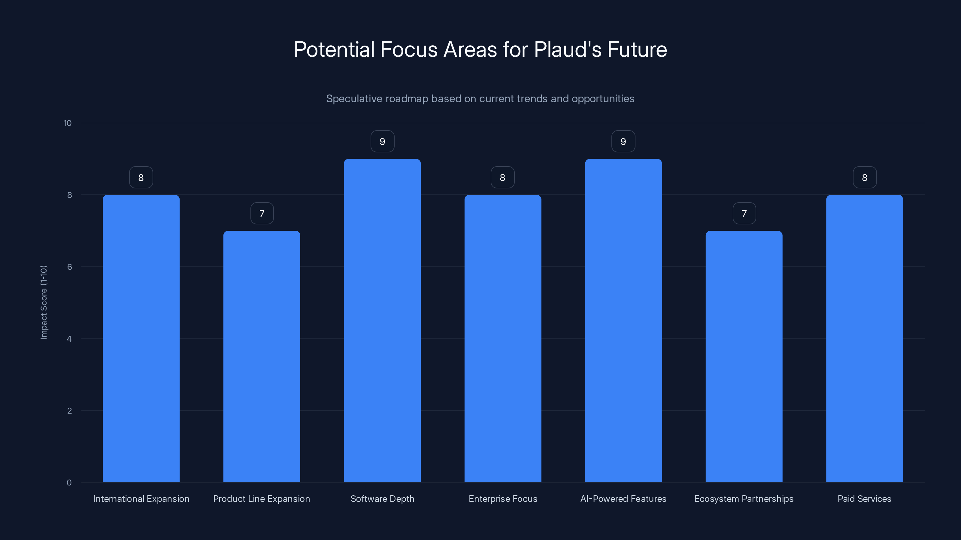 Potential Focus Areas for Plaud's Future
