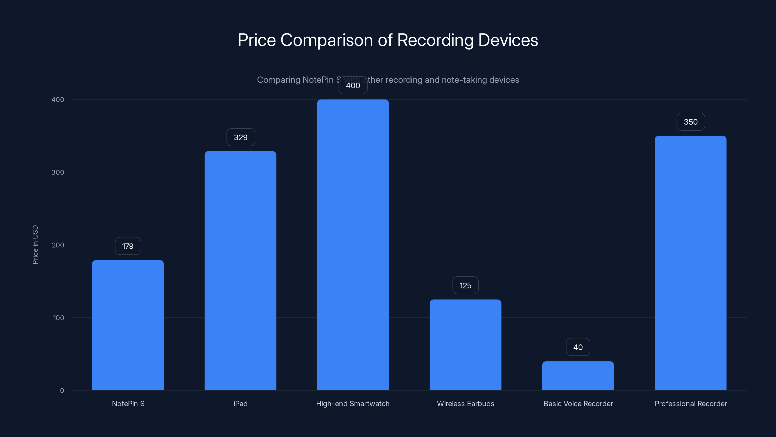 Price Comparison of Recording Devices
